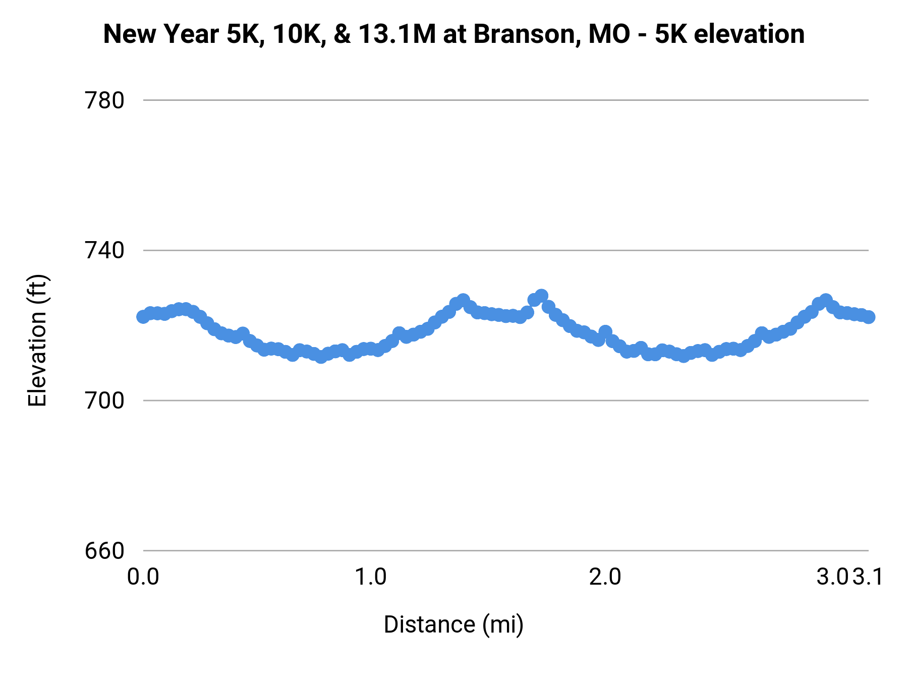 New Year 5K, 10K, & 13.1M at Branson, MO - 5K elevation profile