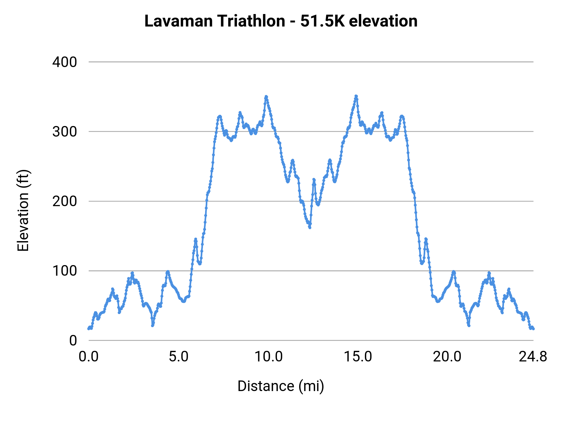Lavaman Triathlon - 51.5K elevation profile