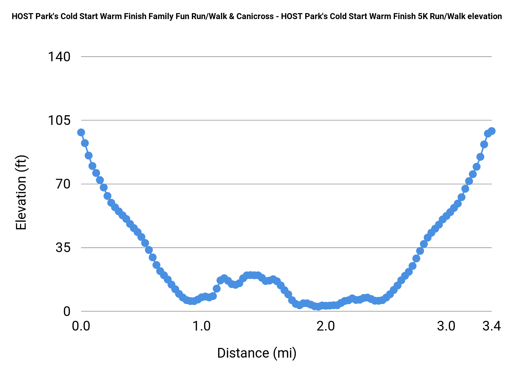 HOST Park's Cold Start Warm Finish Family Fun Run/Walk & Canicross - HOST Park's Cold Start Warm Finish 5K Run/Walk elevation profile