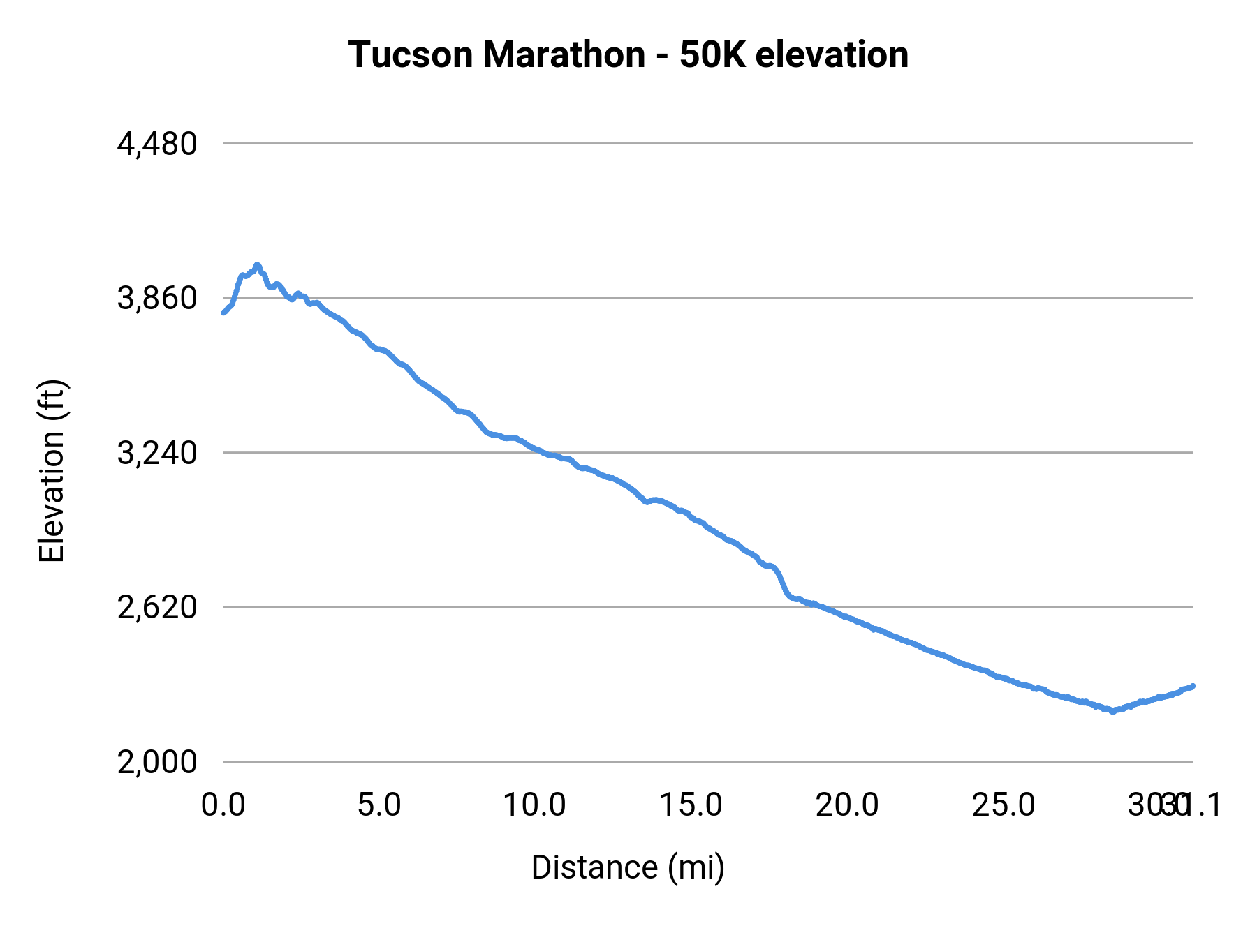 Tucson Marathon - 50K elevation profile