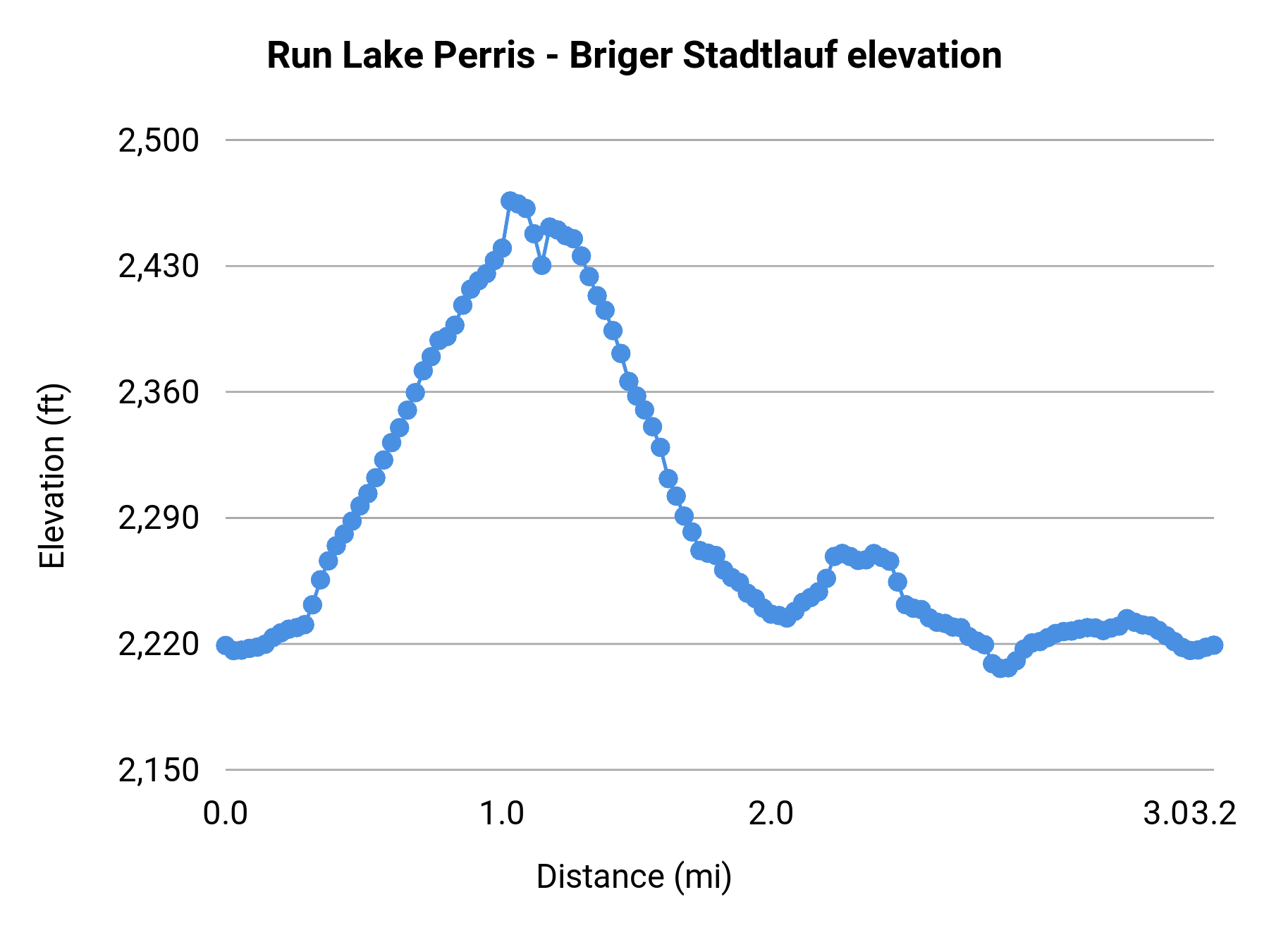 Run Lake Perris - Briger Stadtlauf elevation profile