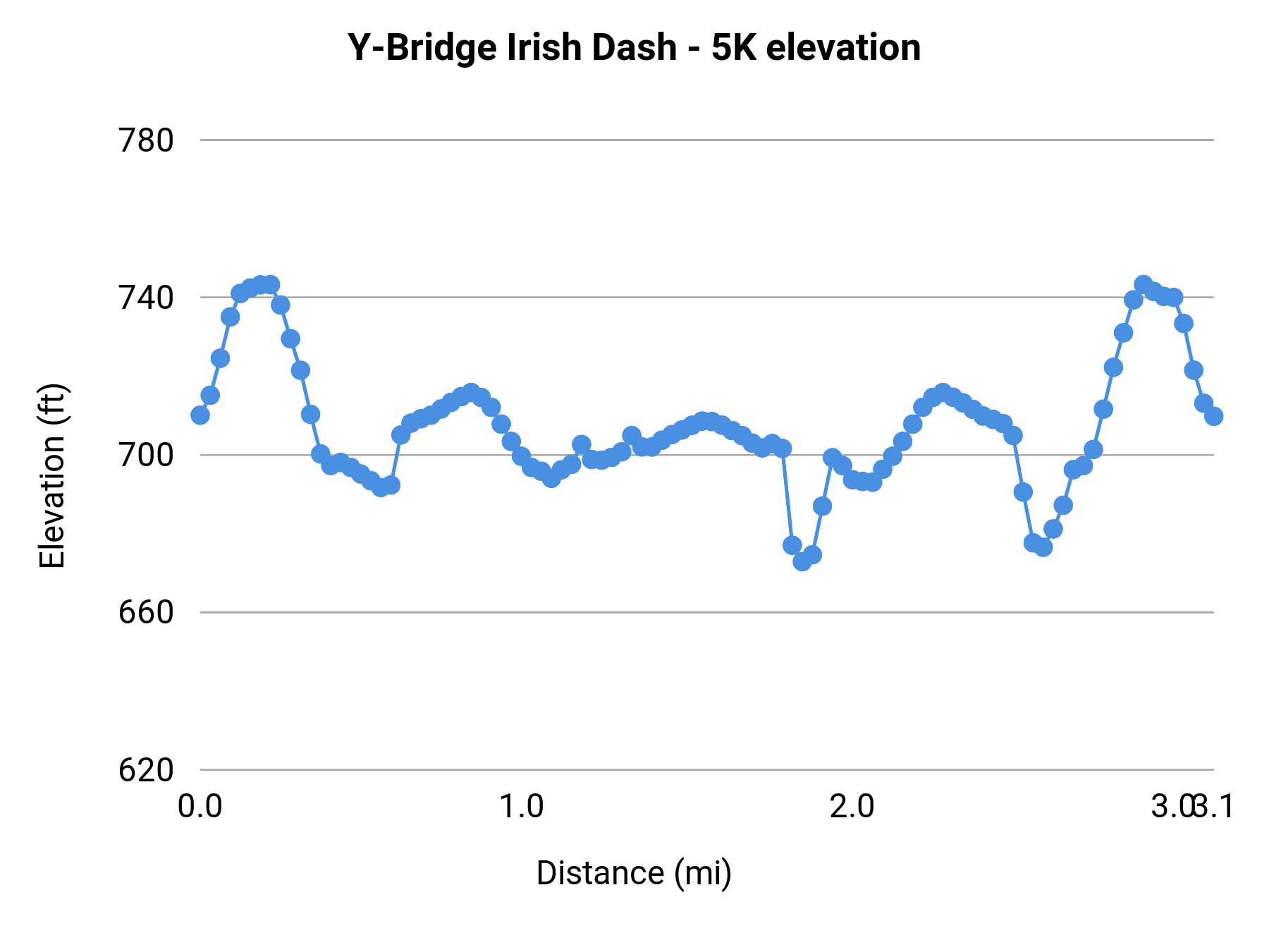 Y-Bridge Irish Dash - 5K elevation profile