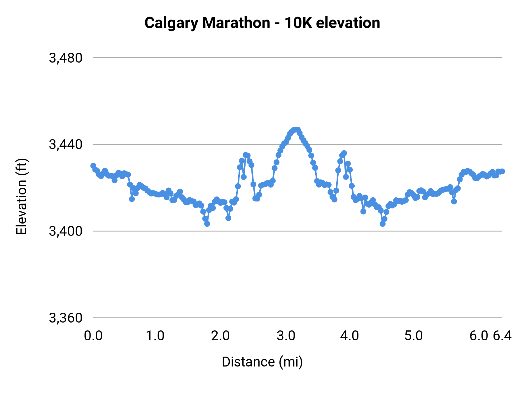 Calgary Marathon - 10K elevation profile