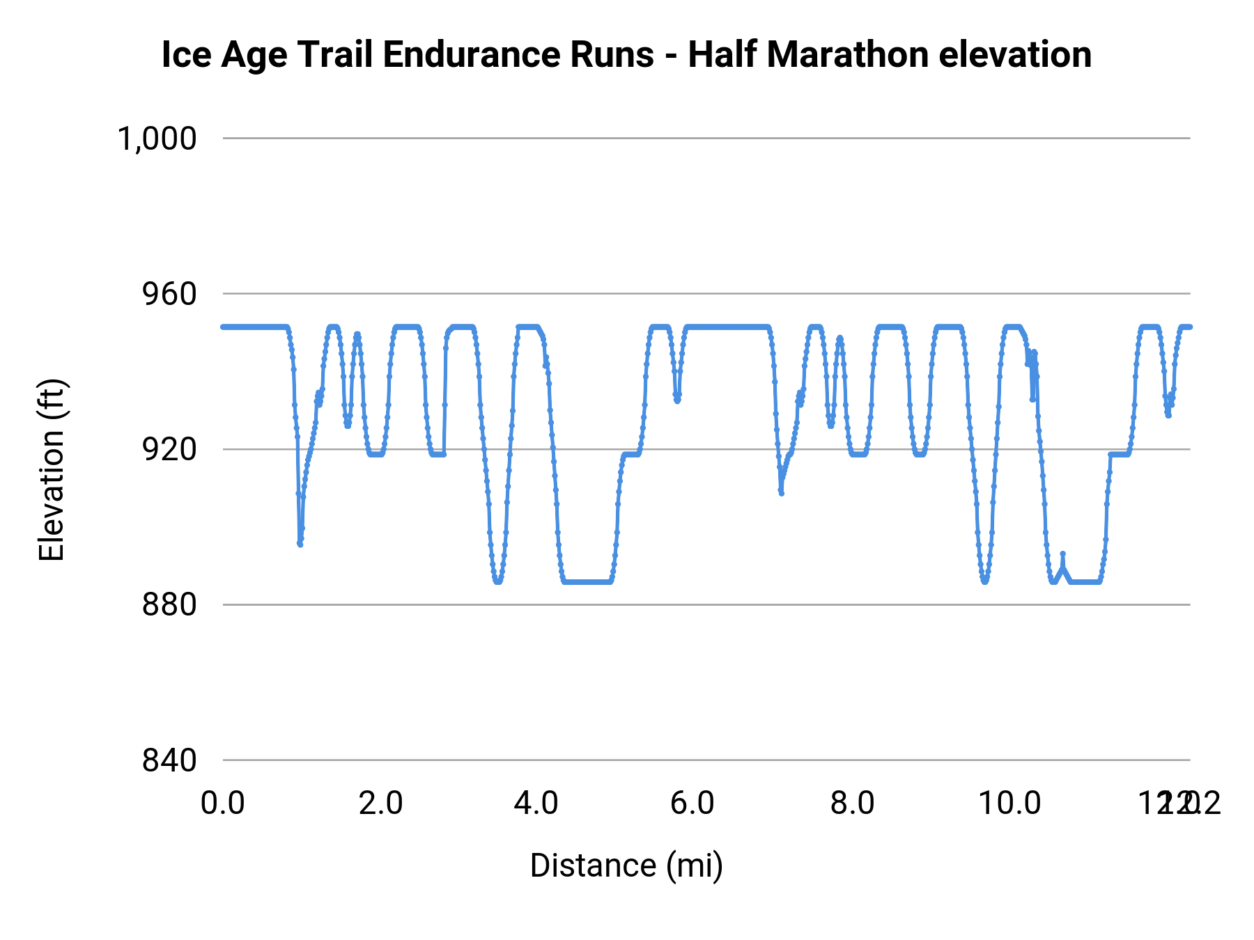 Ice Age Trail Endurance Runs - Half Marathon elevation profile