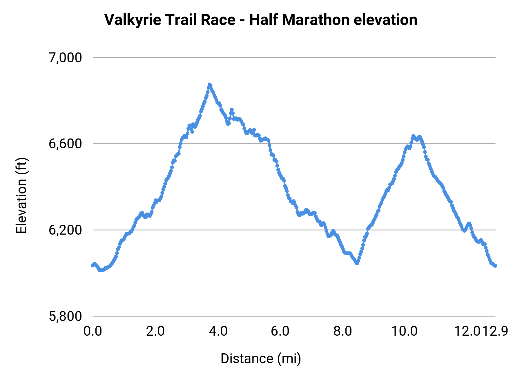 Valkyrie Trail Race - Half Marathon elevation profile