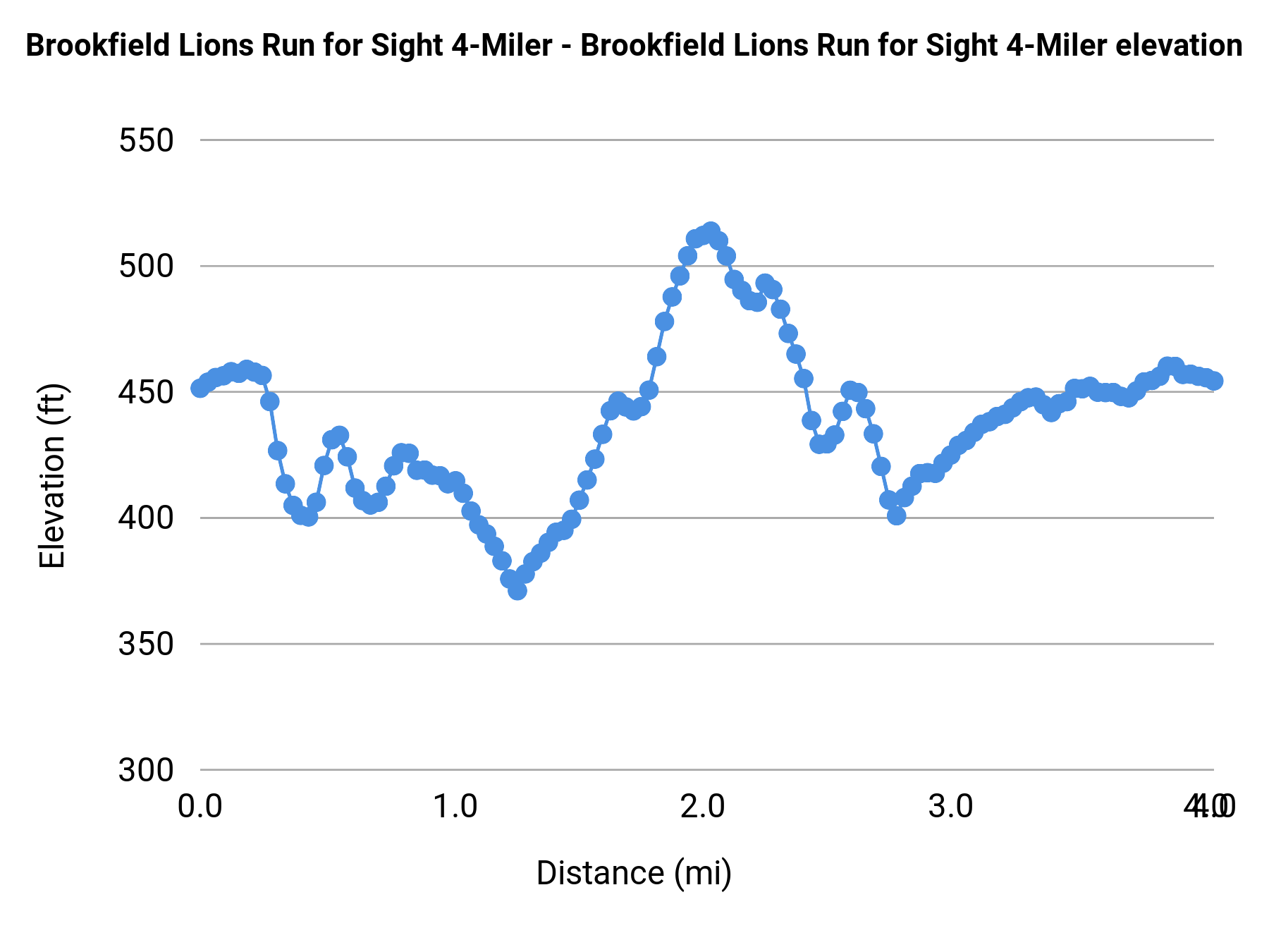 Brookfield Lions Run for Sight 4-Miler - 4 Miles elevation profile