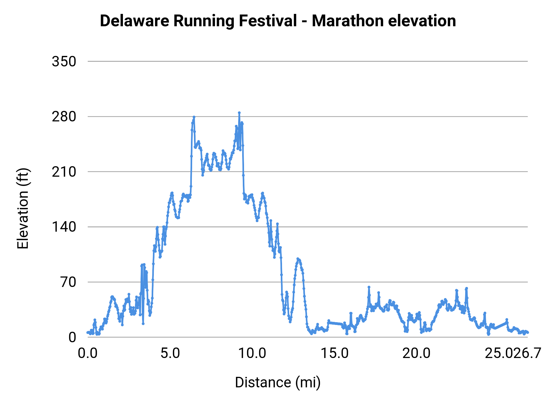 Delaware Running Festival - Marathon elevation profile