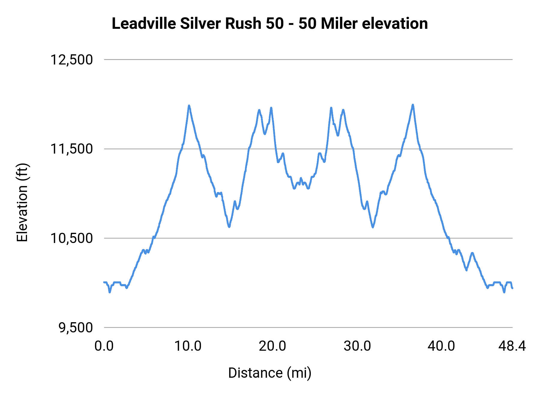 Life Time Leadville Silver Rush 50 - 50 Miler elevation profile