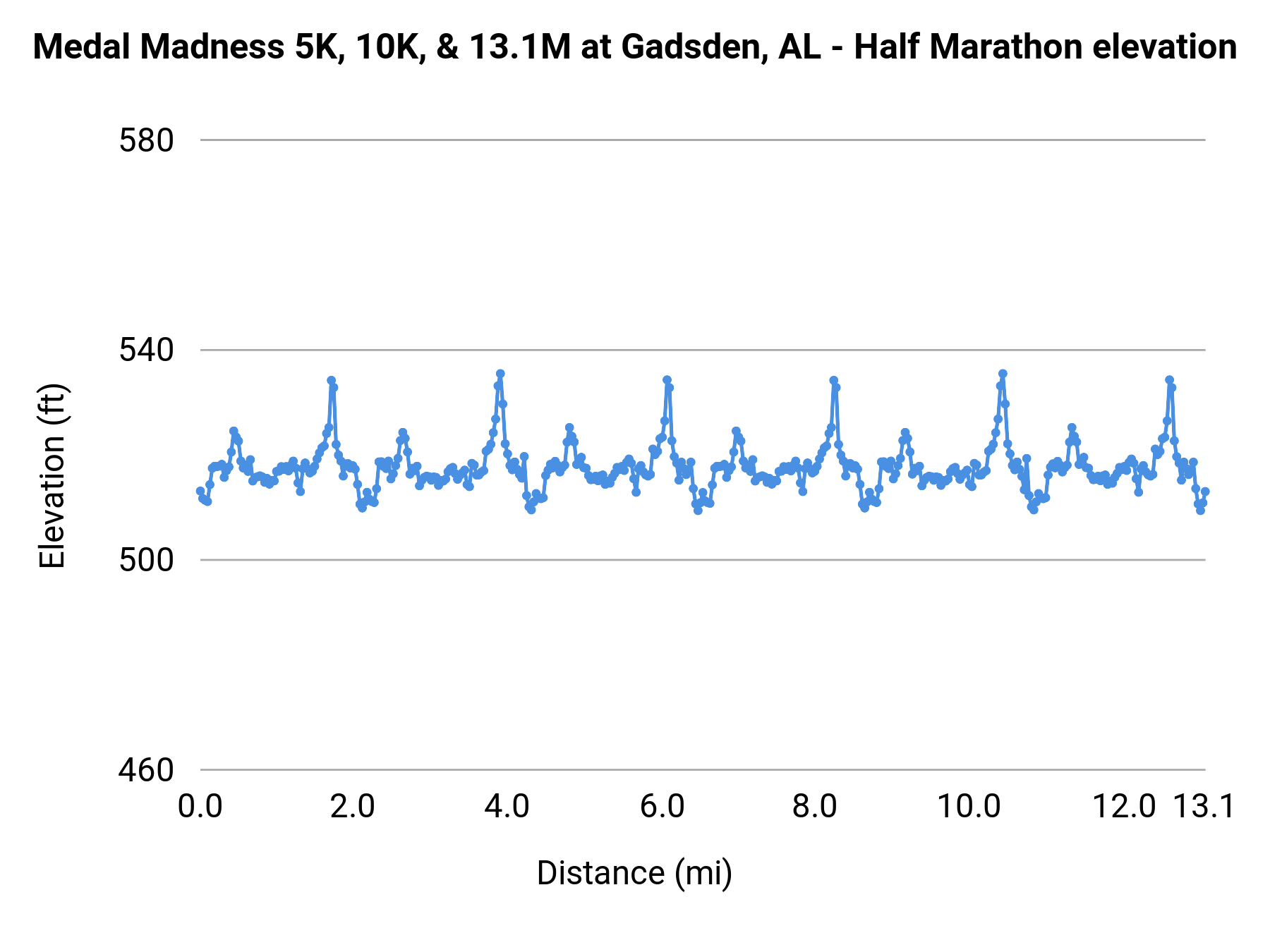 Medal Madness 5K, 10K, & 13.1M at Gadsden, AL - Half Marathon elevation profile