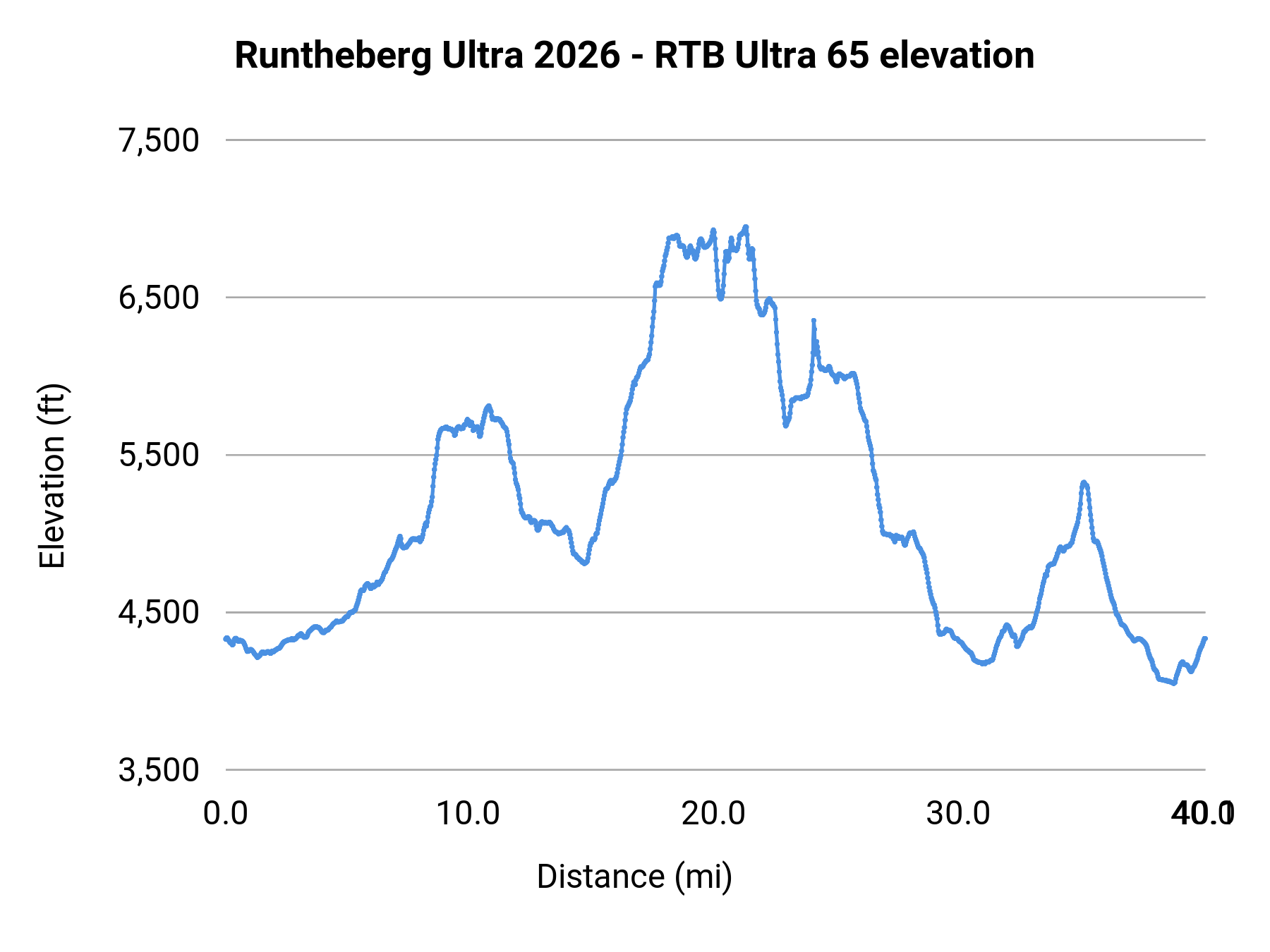 Runtheberg Ultra 2026 - RTB Ultra 65 elevation profile