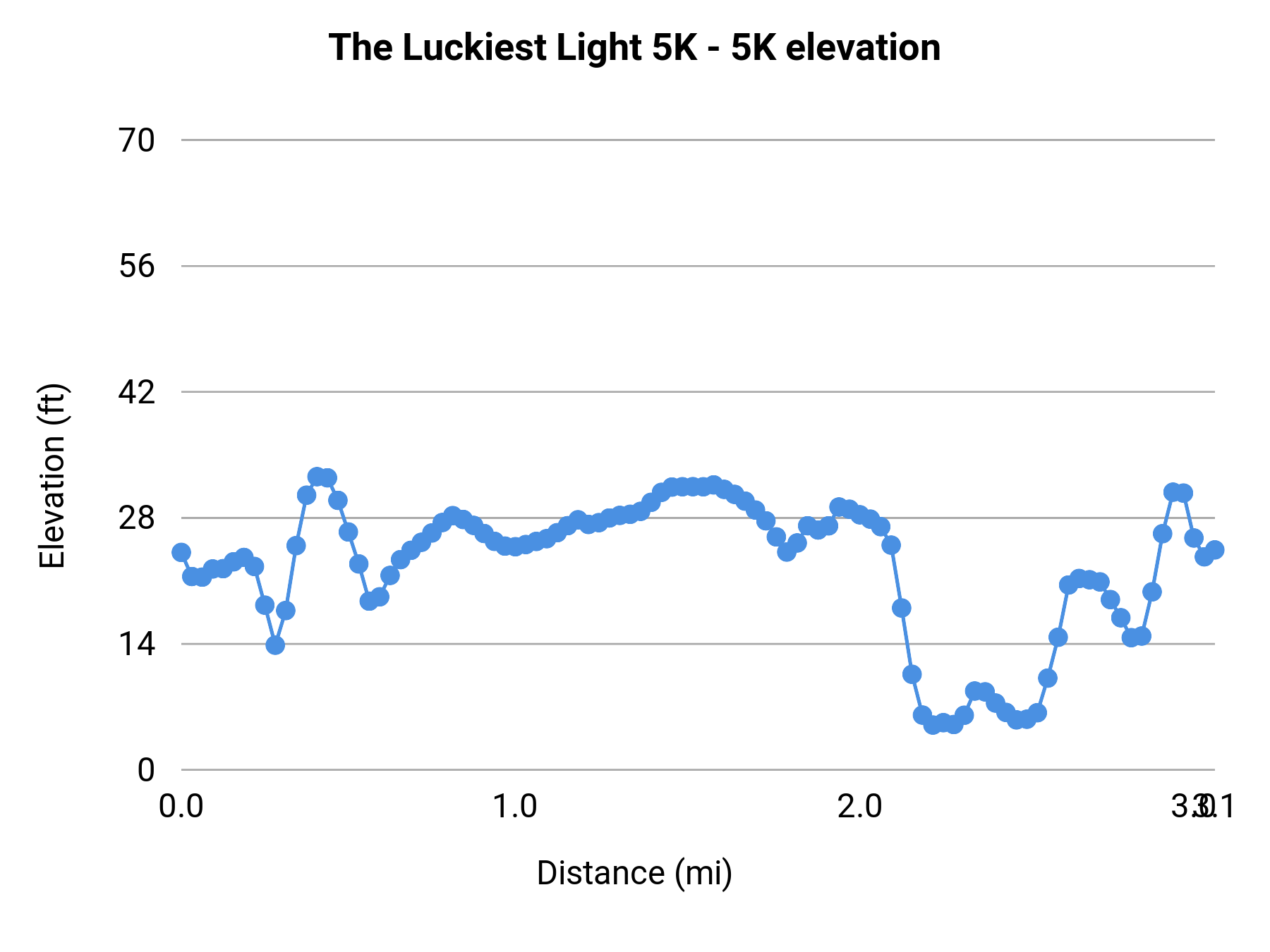 The Luckiest Light 5K - 5K elevation profile