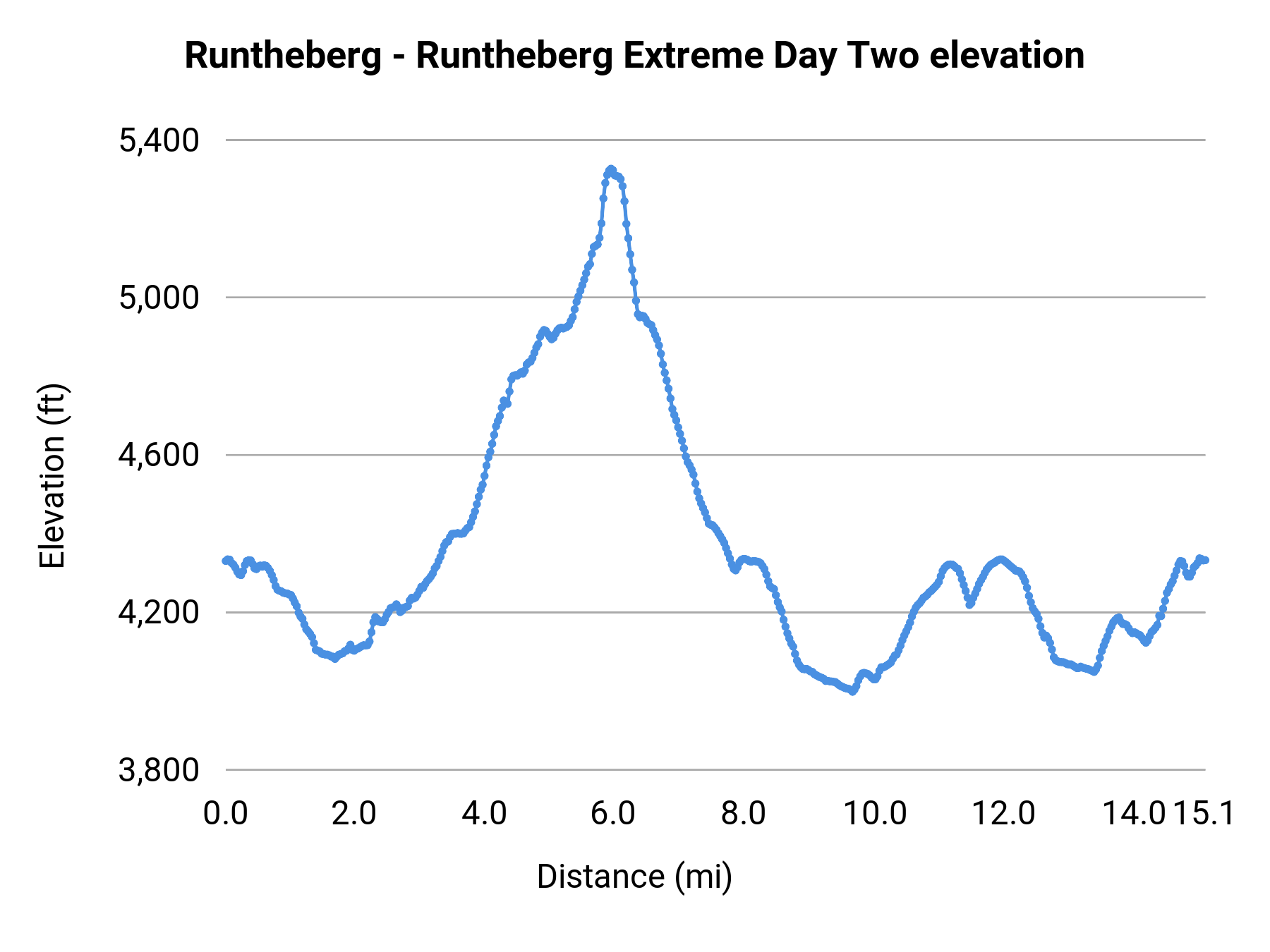 Runtheberg - Runtheberg Extreme Day Two elevation profile