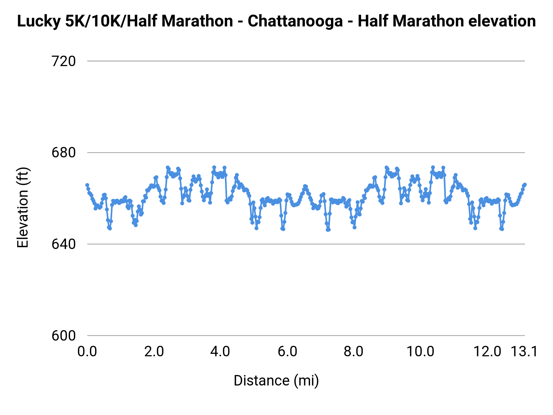Lucky 5K/10K/Half Marathon - Chattanooga - Half Marathon elevation profile
