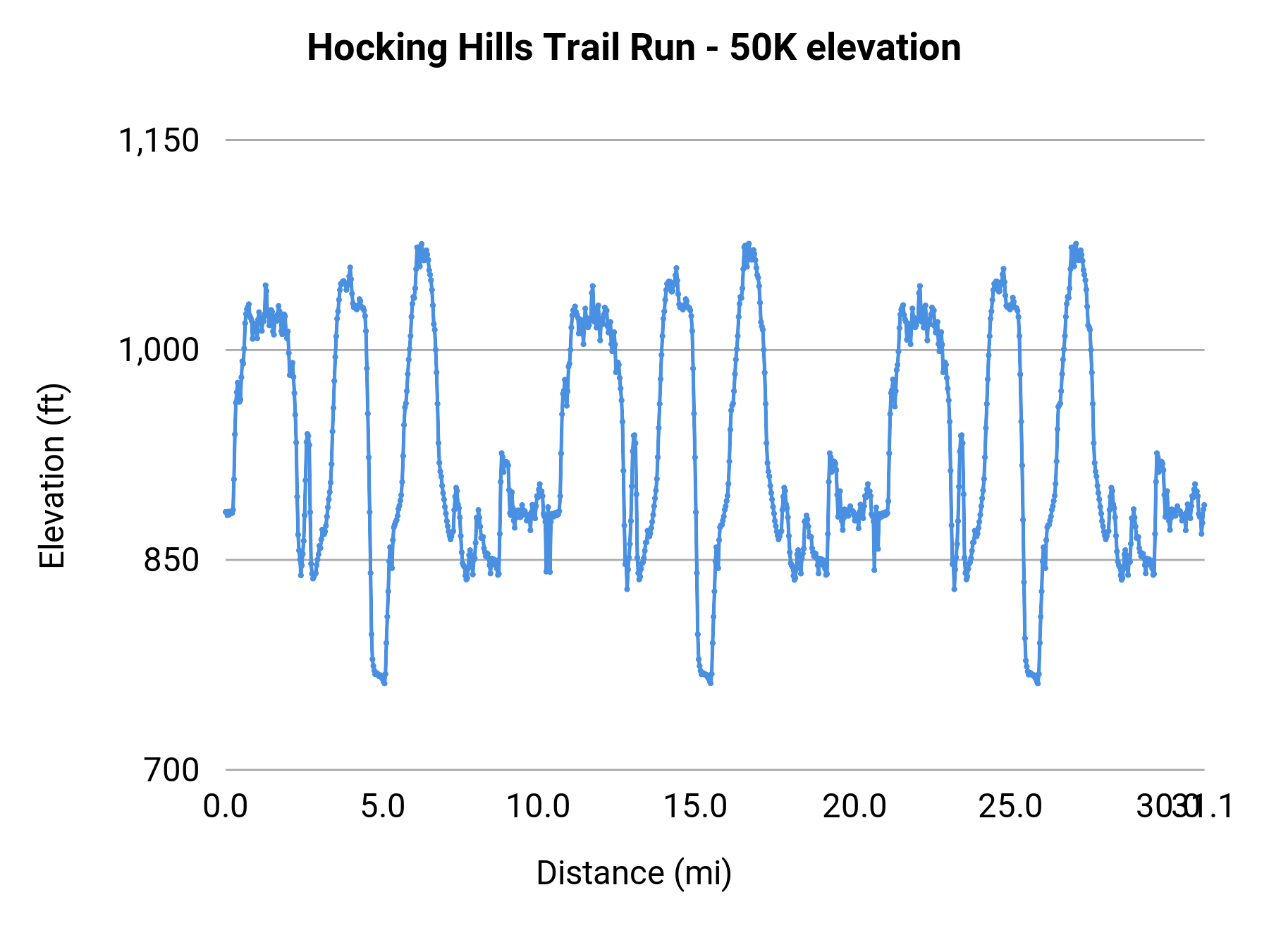 Hocking Hills Trail Run - 50K elevation profile