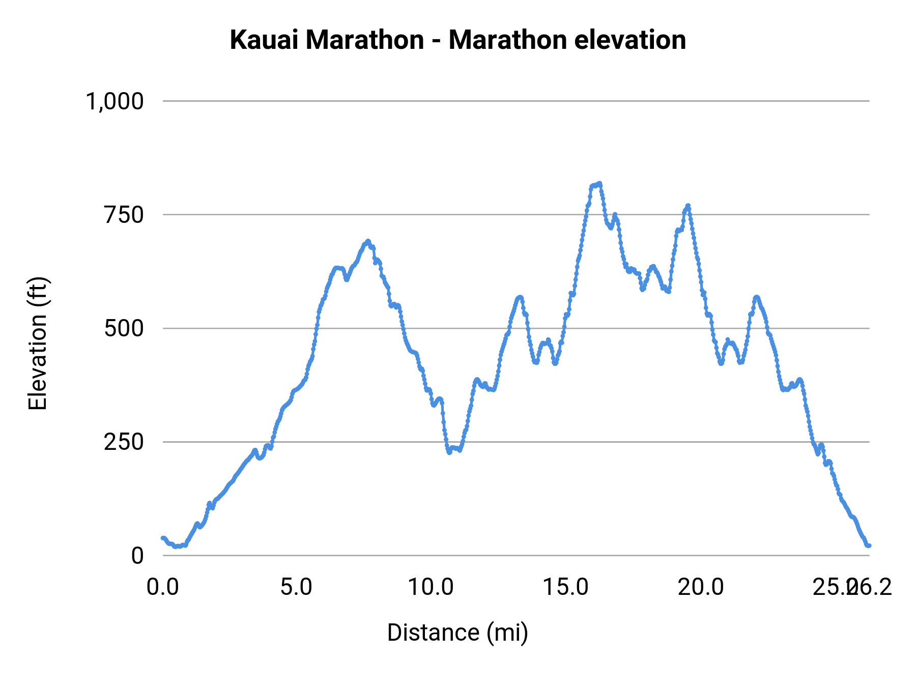 Kauai Marathon - Marathon elevation profile