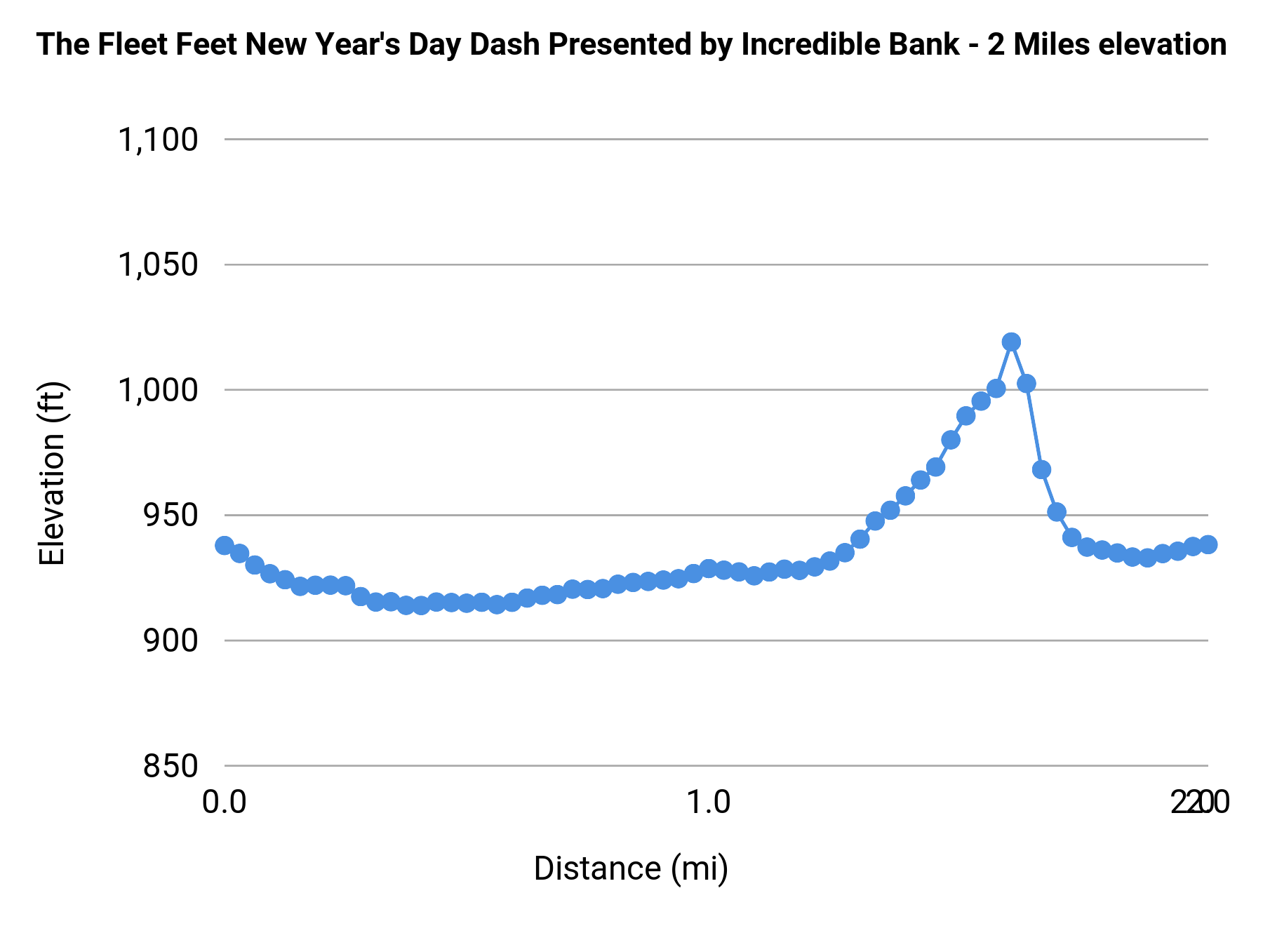 The Fleet Feet New Year's Day Dash Presented by Incredible Bank - 2 Miles elevation profile
