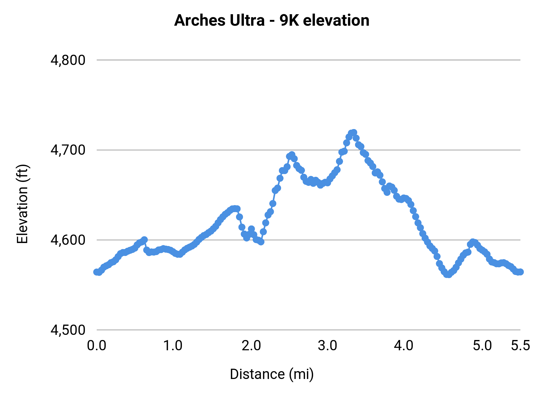Arches Ultra - 9K elevation profile