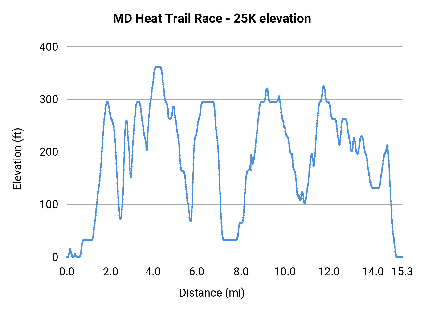 MD Heat Trail Race - 25K elevation profile