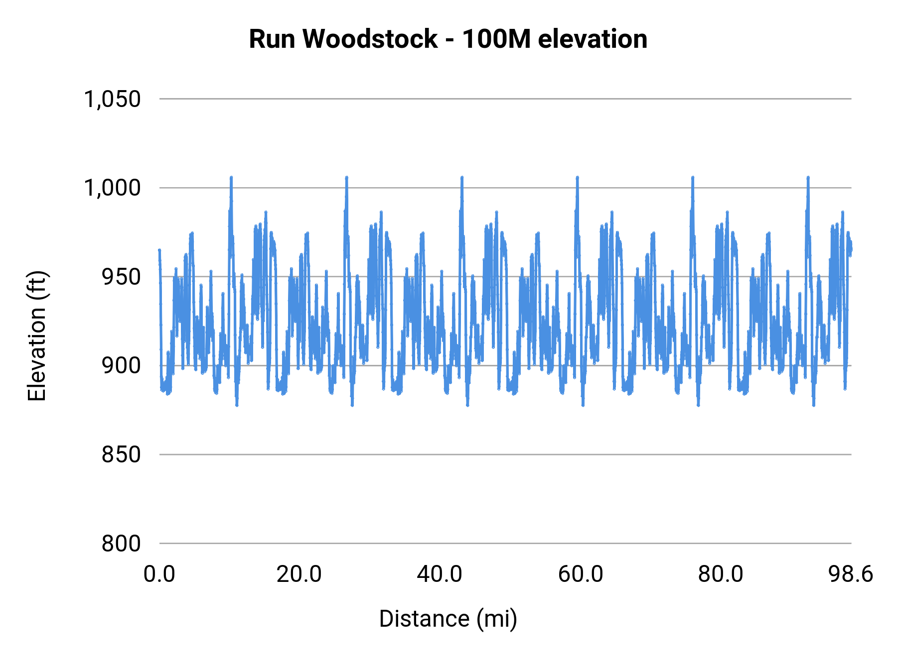 Run Woodstock - 100M elevation profile
