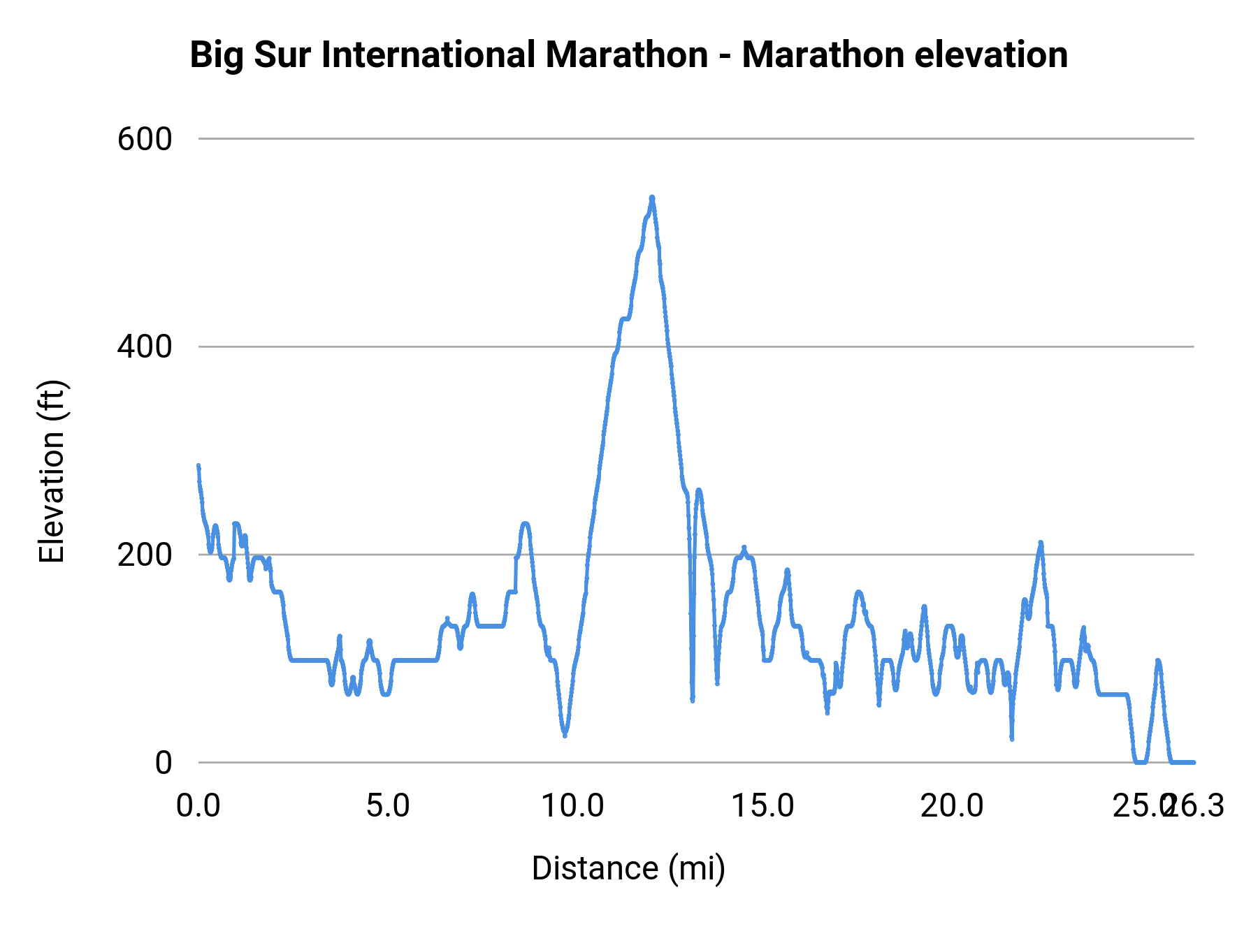 Big Sur International Marathon - Marathon elevation profile