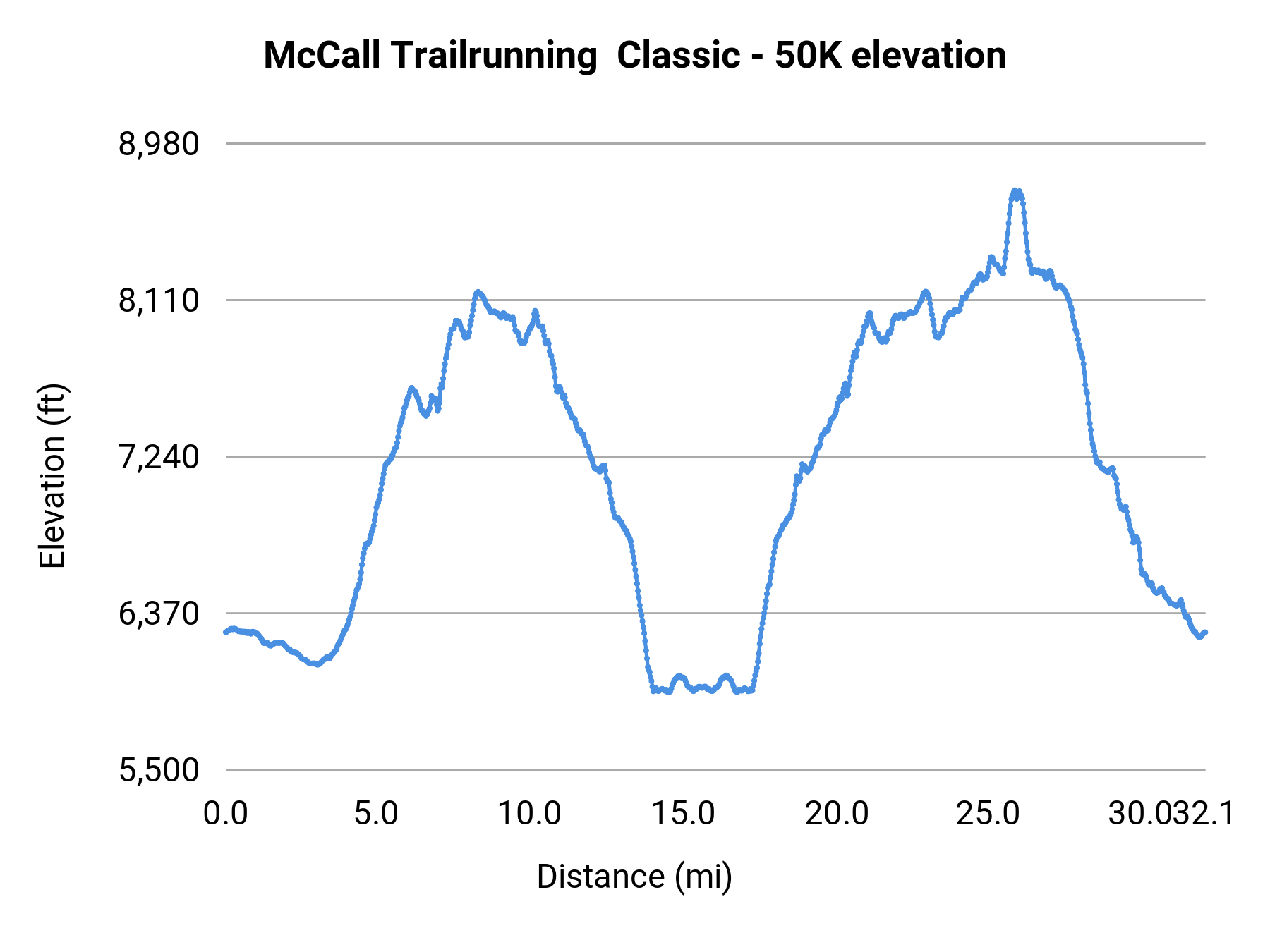 McCall Trailrunning Classic - 50K elevation profile