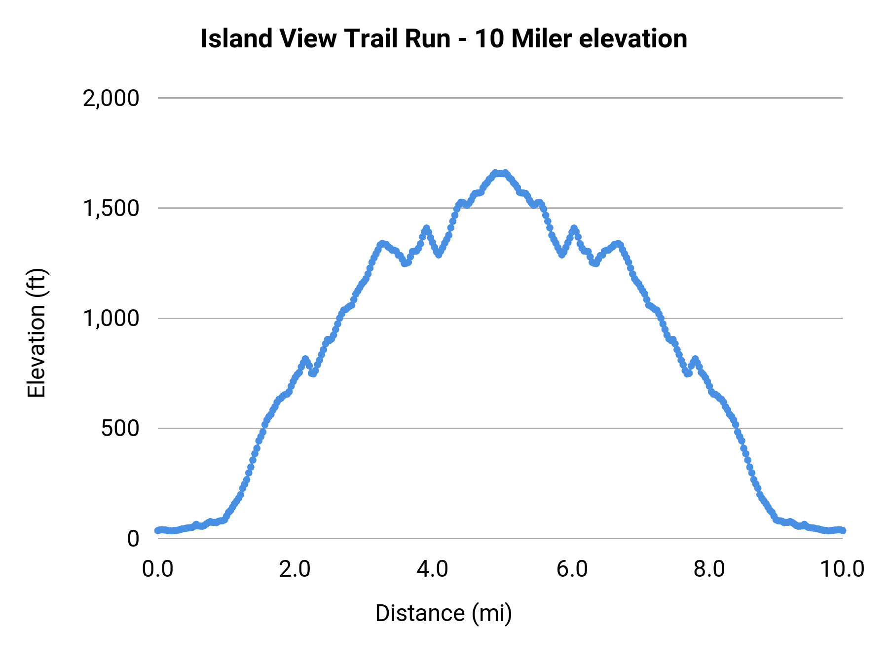 Island View Trail Run - 10 Miler elevation profile