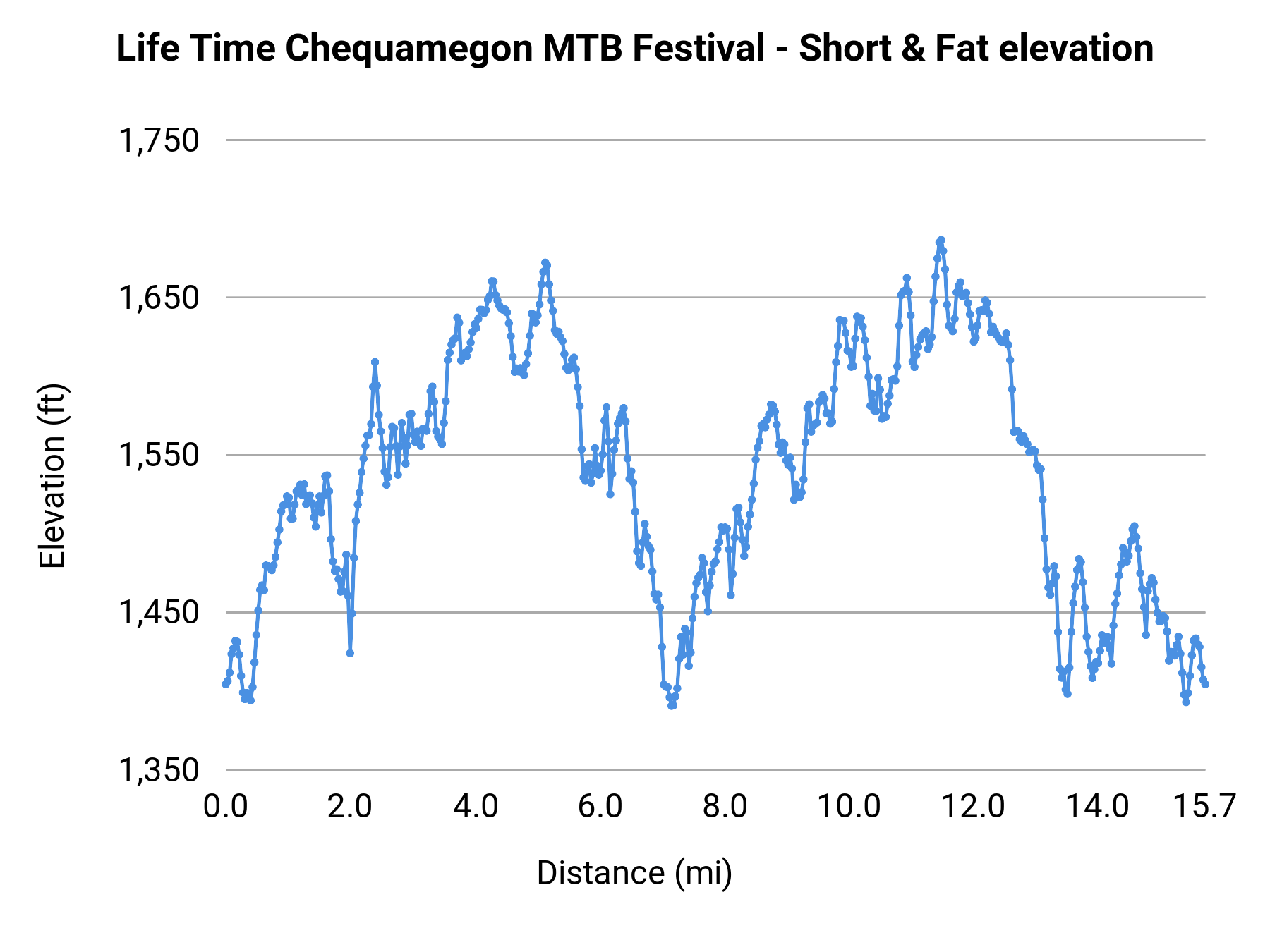 Life Time Chequamegon MTB Festival - Short & Fat elevation profile