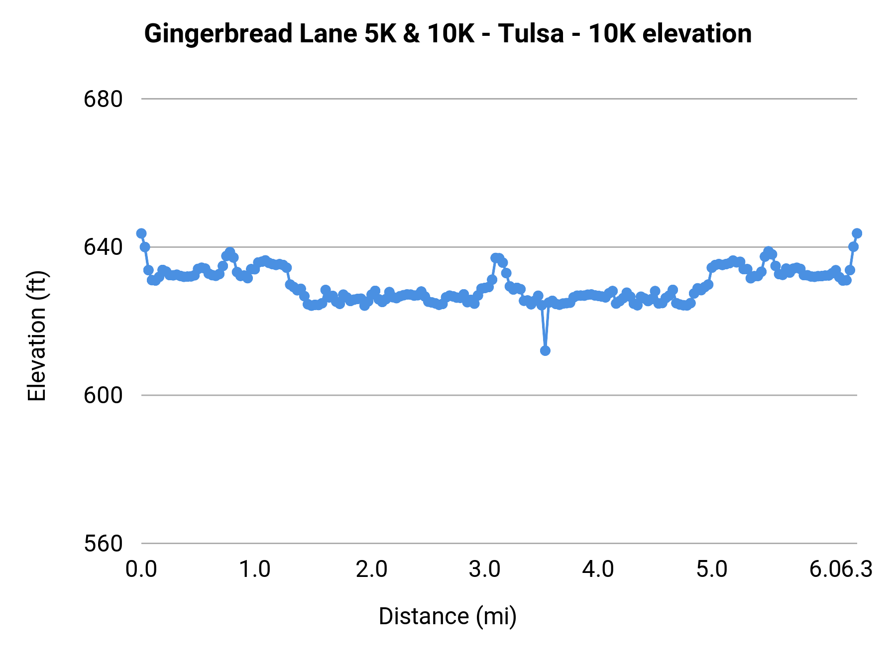 Gingerbread Lane 5K & 10K - Tulsa - 10K elevation profile