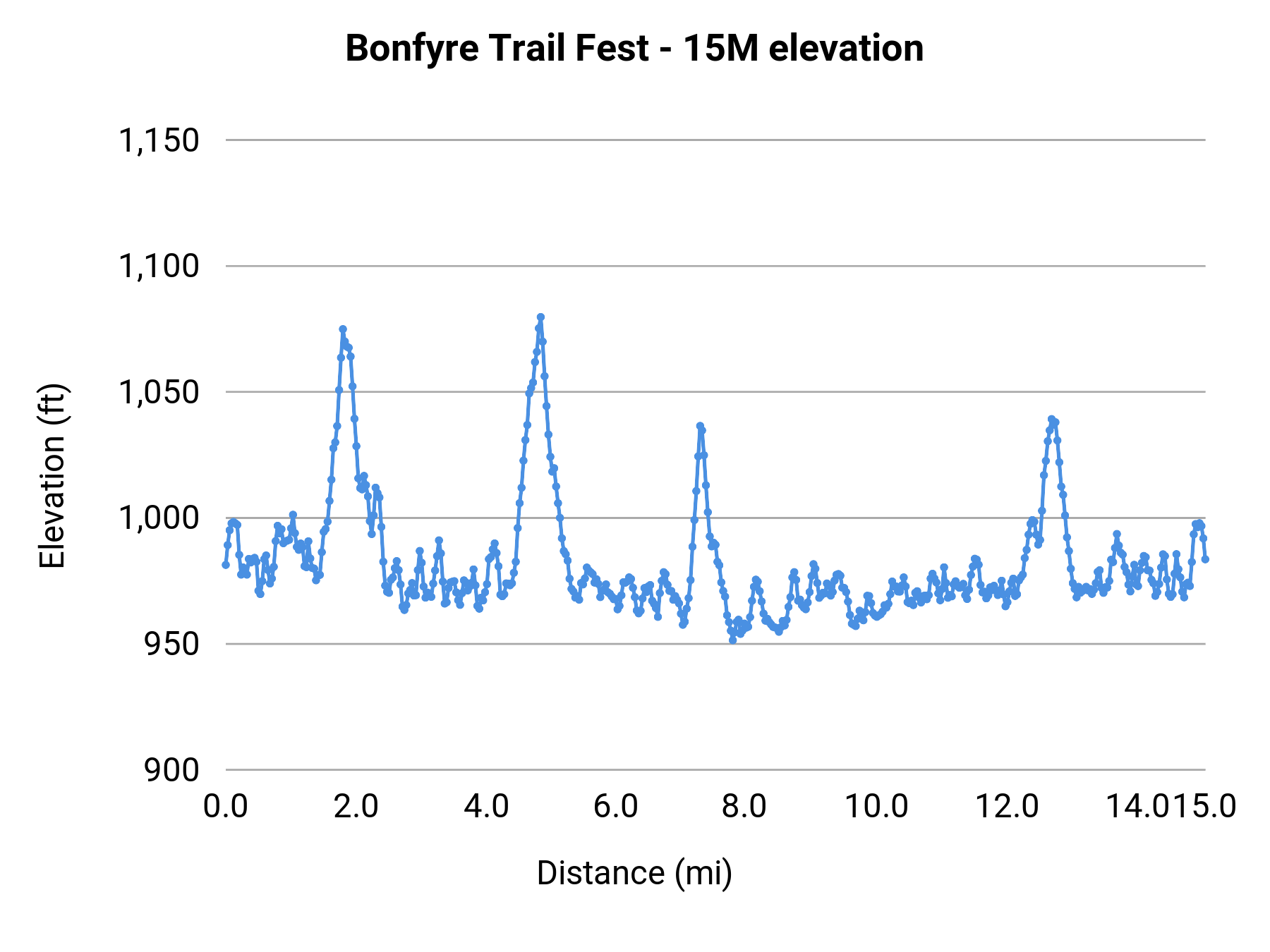 Bonfyre Trail Fest - 15M elevation profile