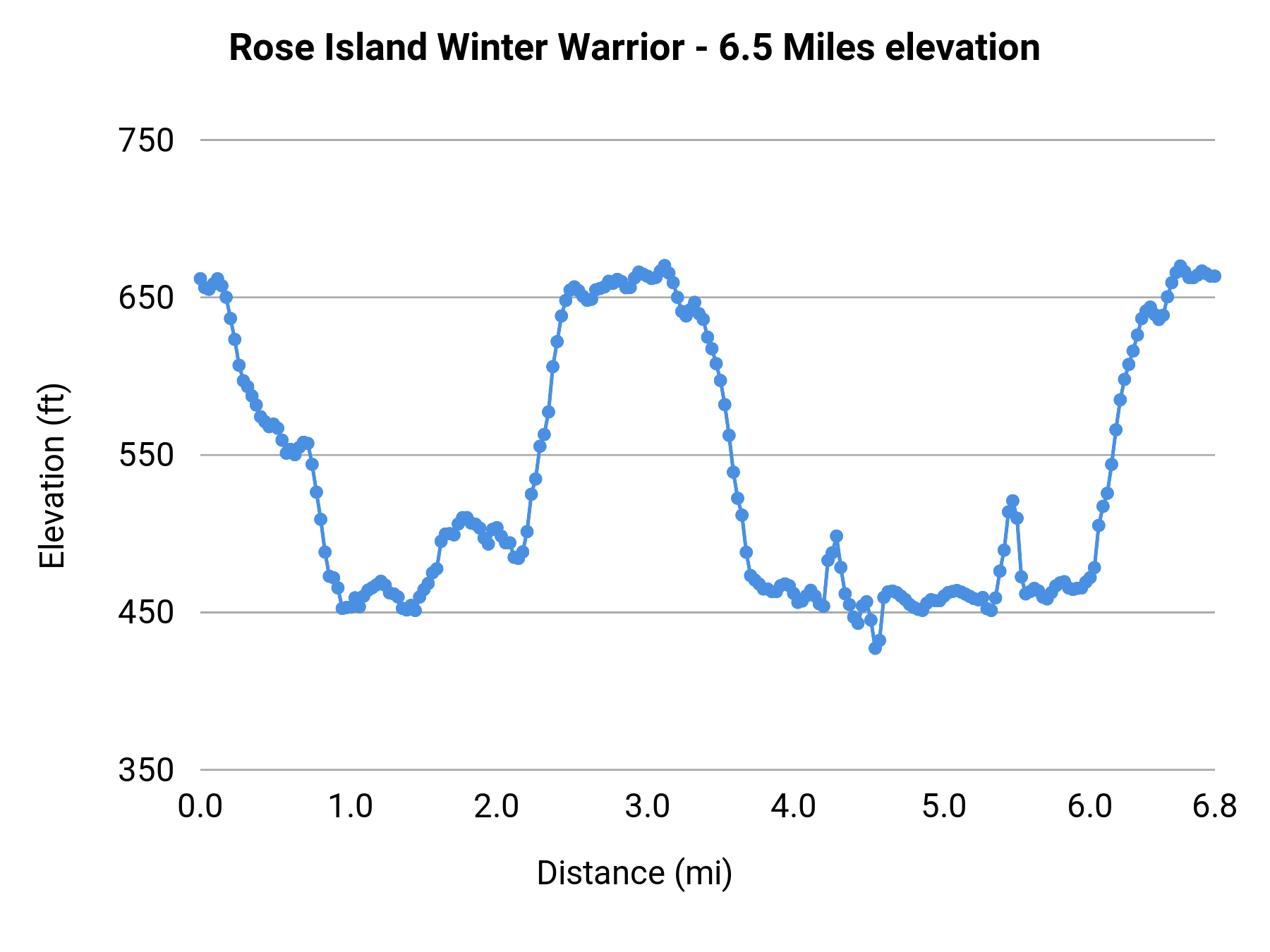 Rose Island Winter Warrior - 6.5 Miles elevation profile