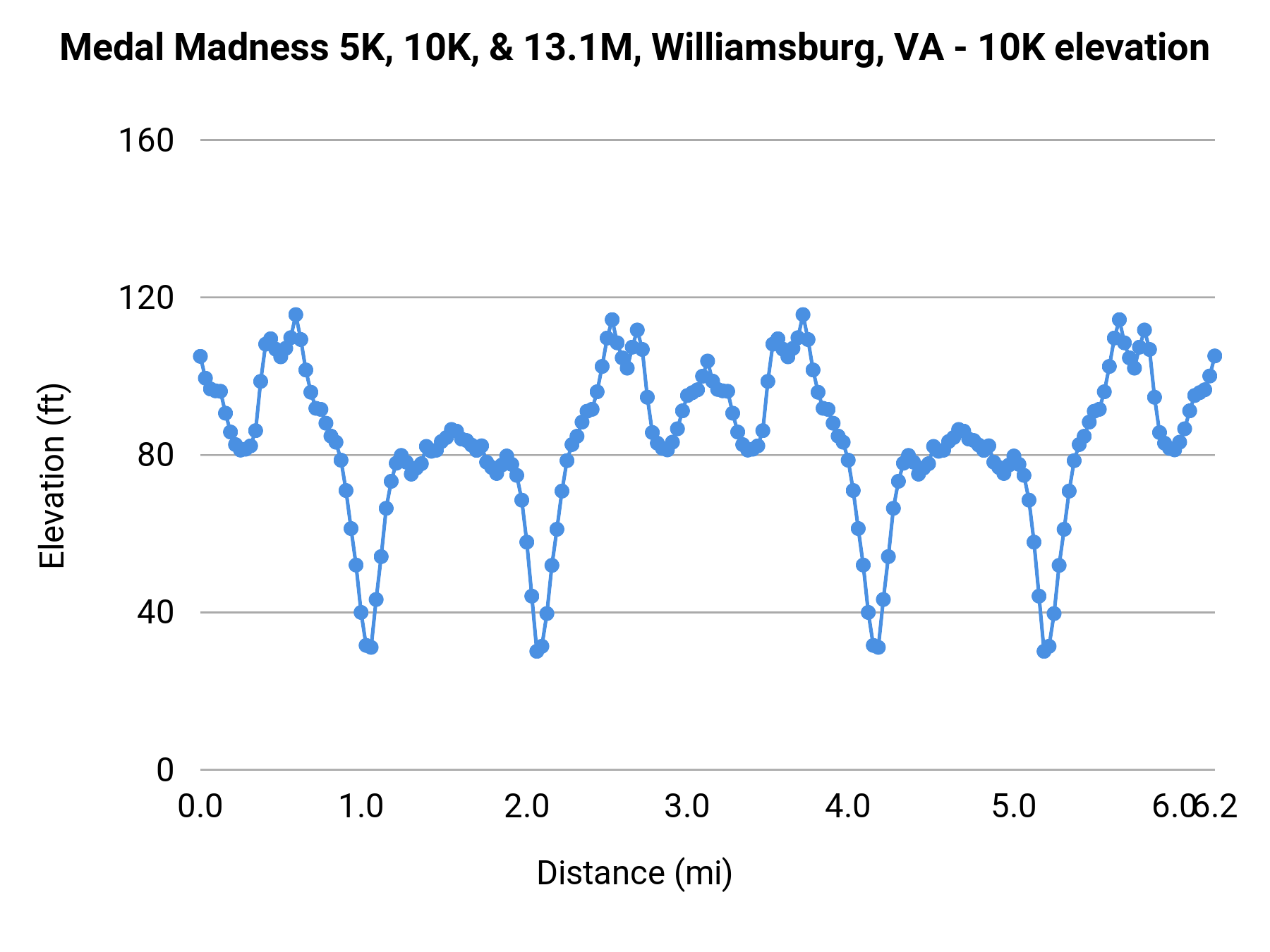 Medal Madness 5K, 10K, & 13.1M, Williamsburg, VA - 10K elevation profile