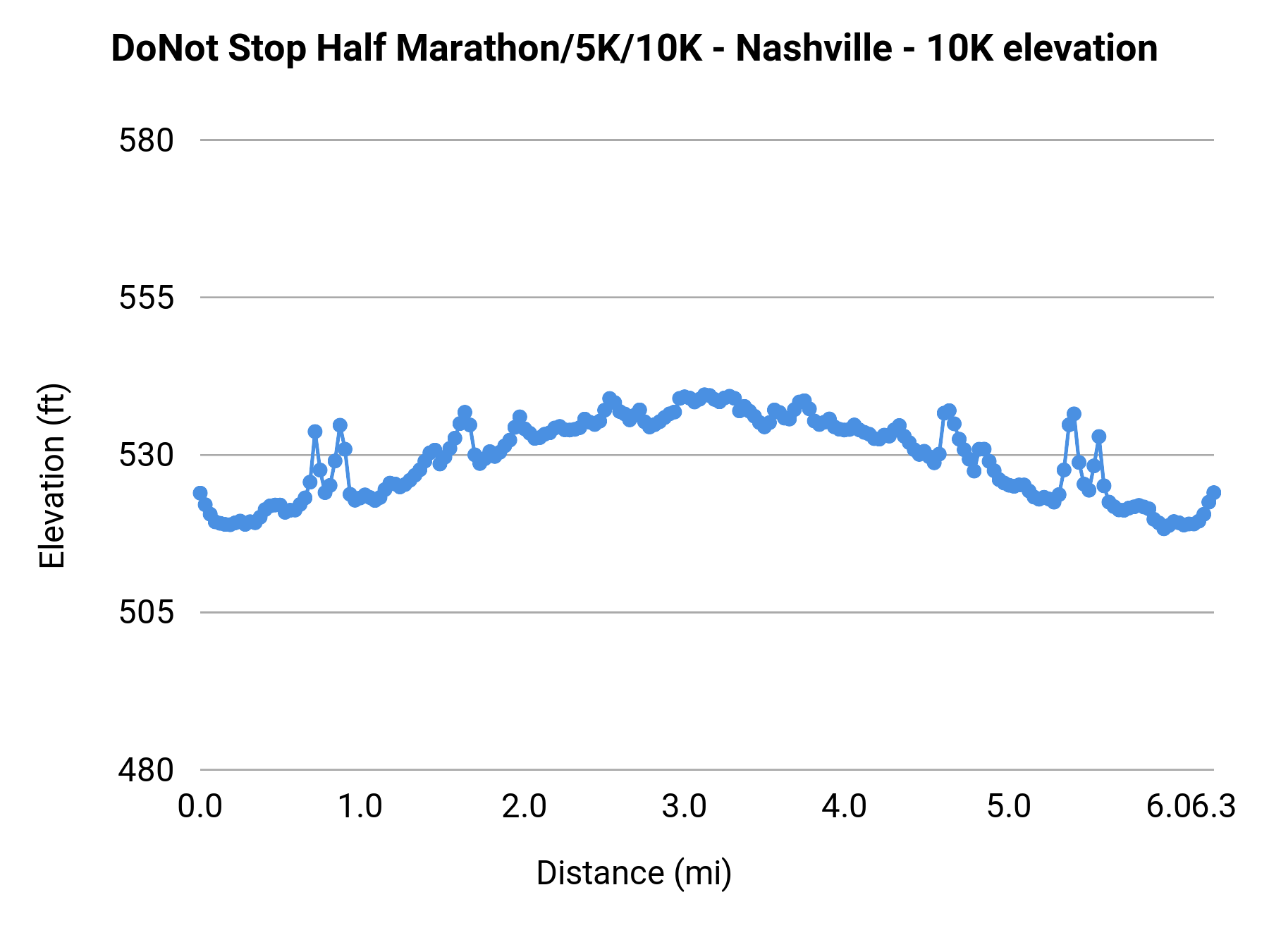 DoNot Stop Half Marathon/5K/10K - Nashville - 10K elevation profile