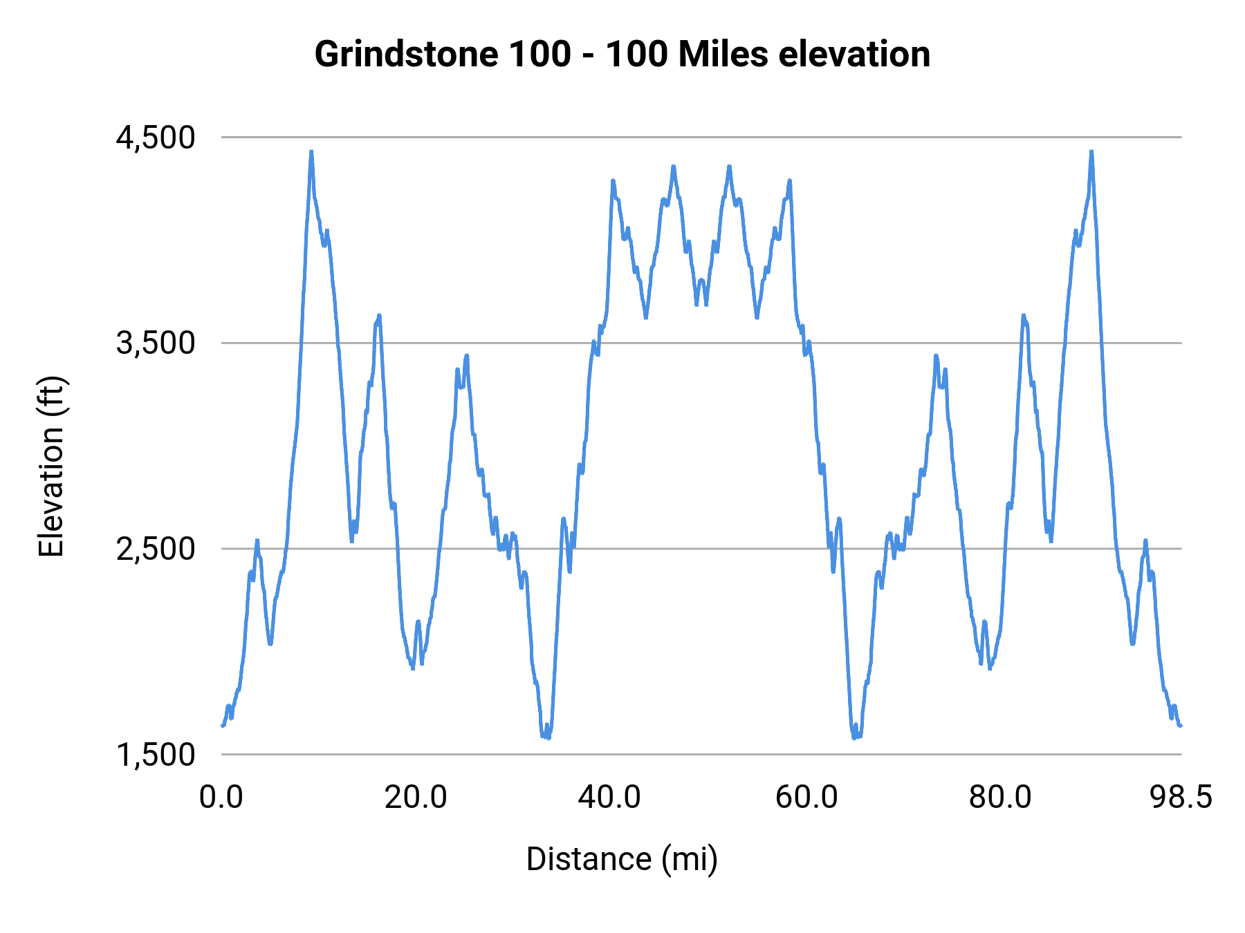 Grindstone 100 - 100 Miles elevation profile