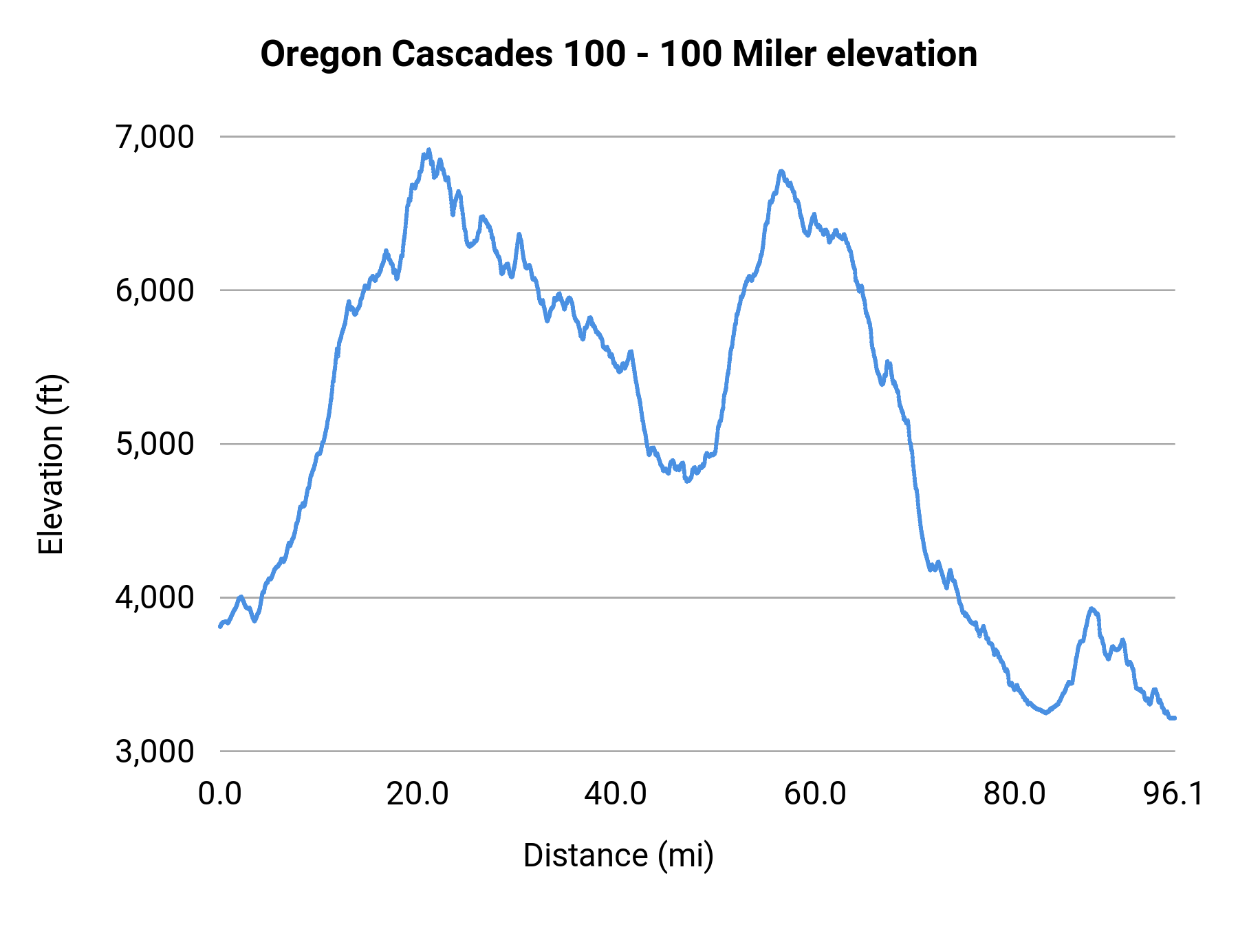 Oregon Cascades 100 - 100 Miler elevation profile