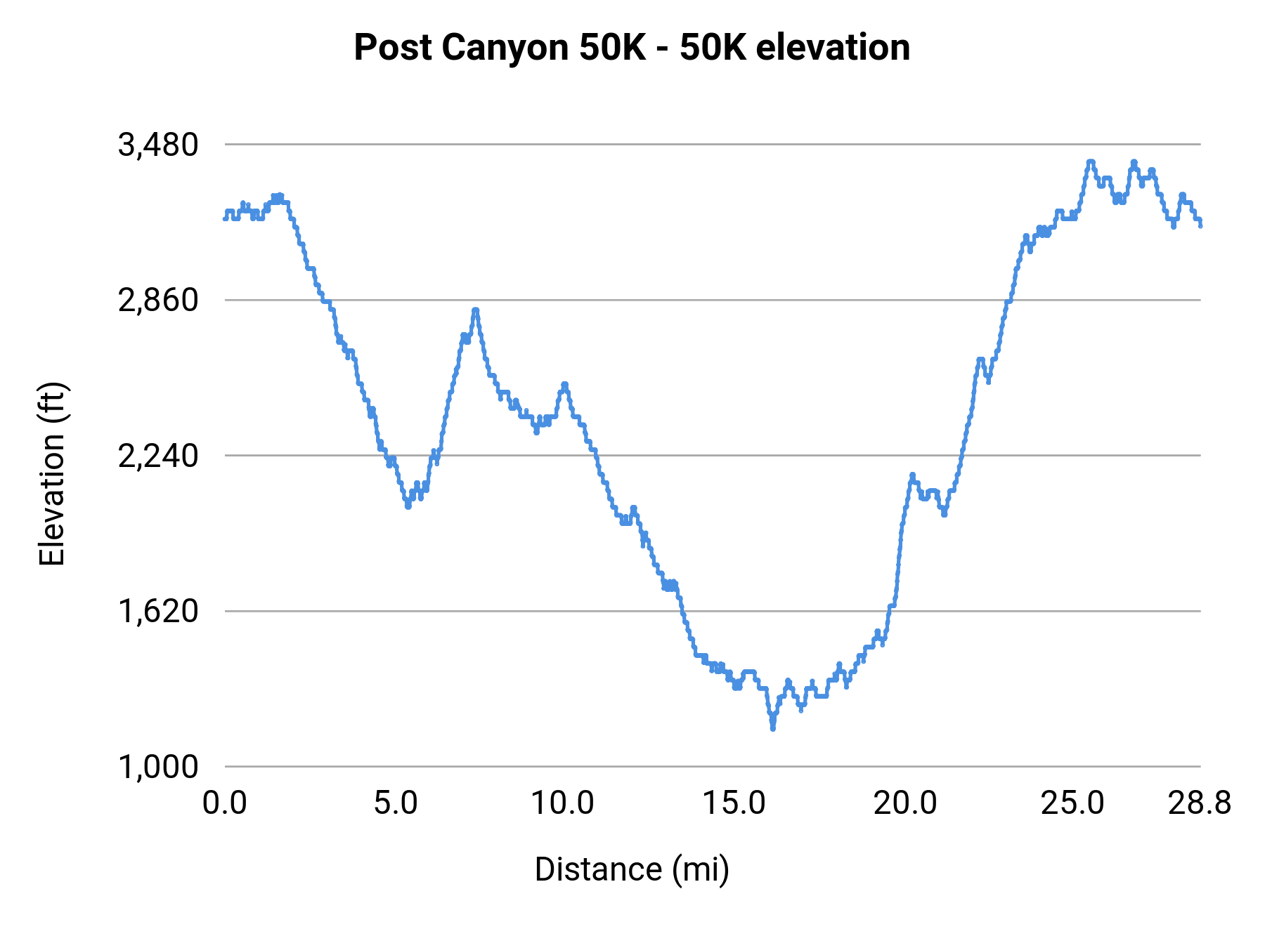 Post Canyon 50K - 50K elevation profile