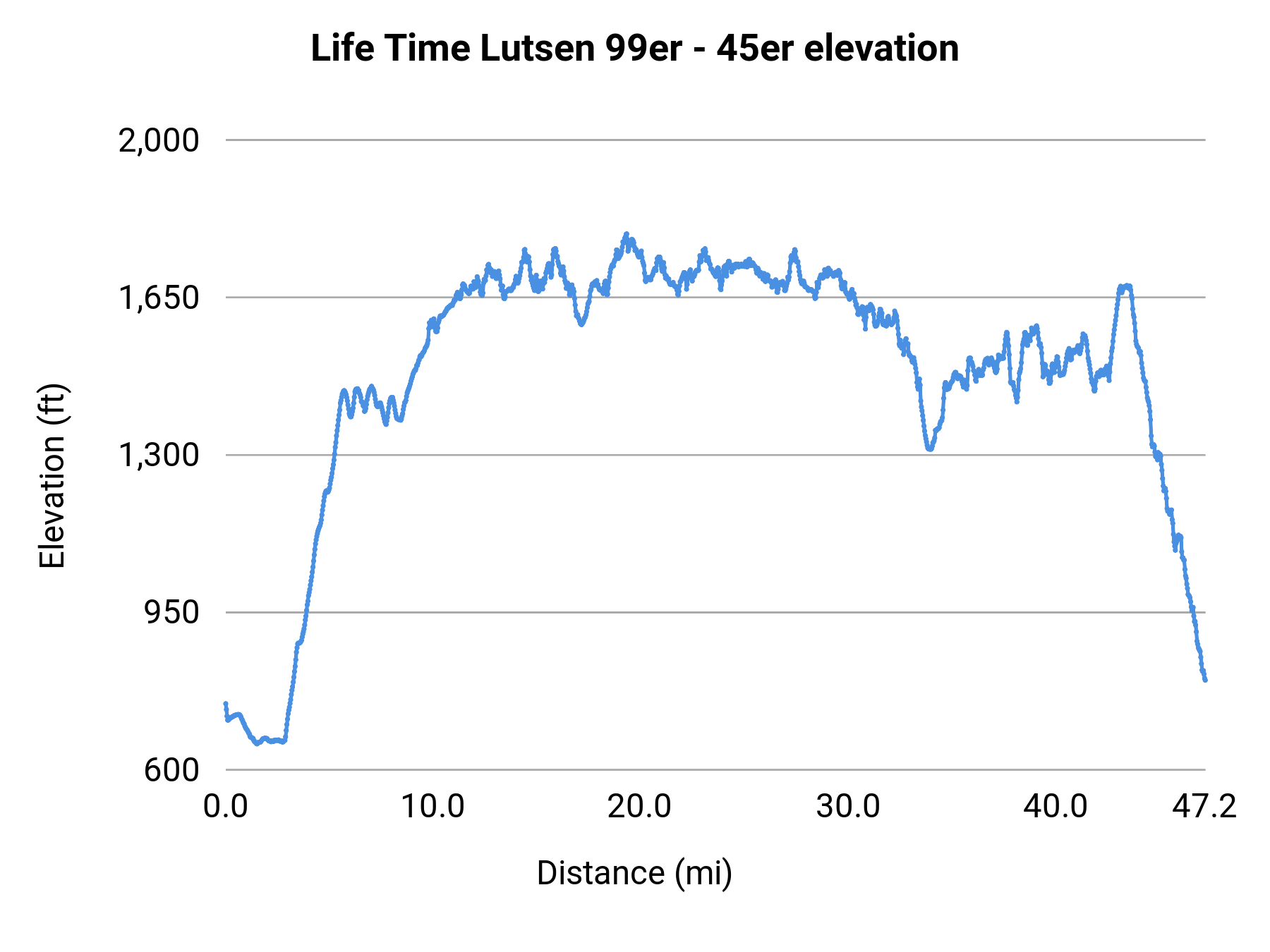 Life Time Lutsen 99er - 45er elevation profile