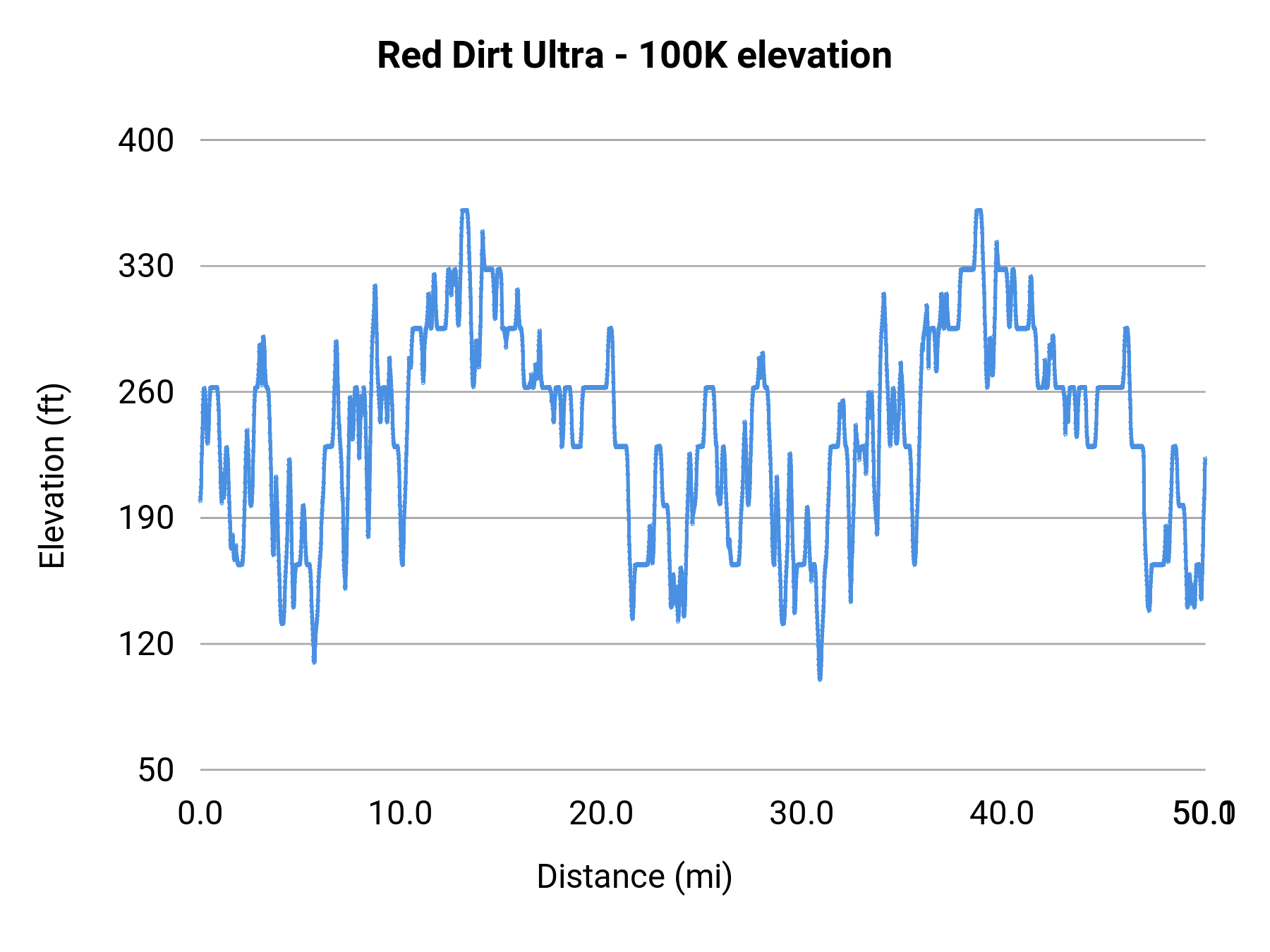 Red Dirt Ultra - 100K elevation profile