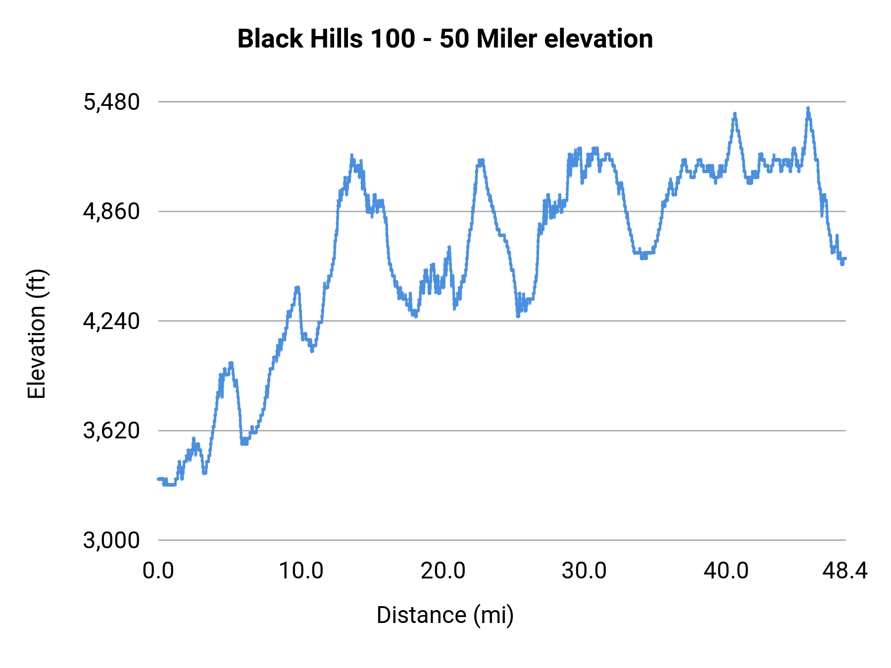 Black Hills 100 - 50 Miler elevation profile