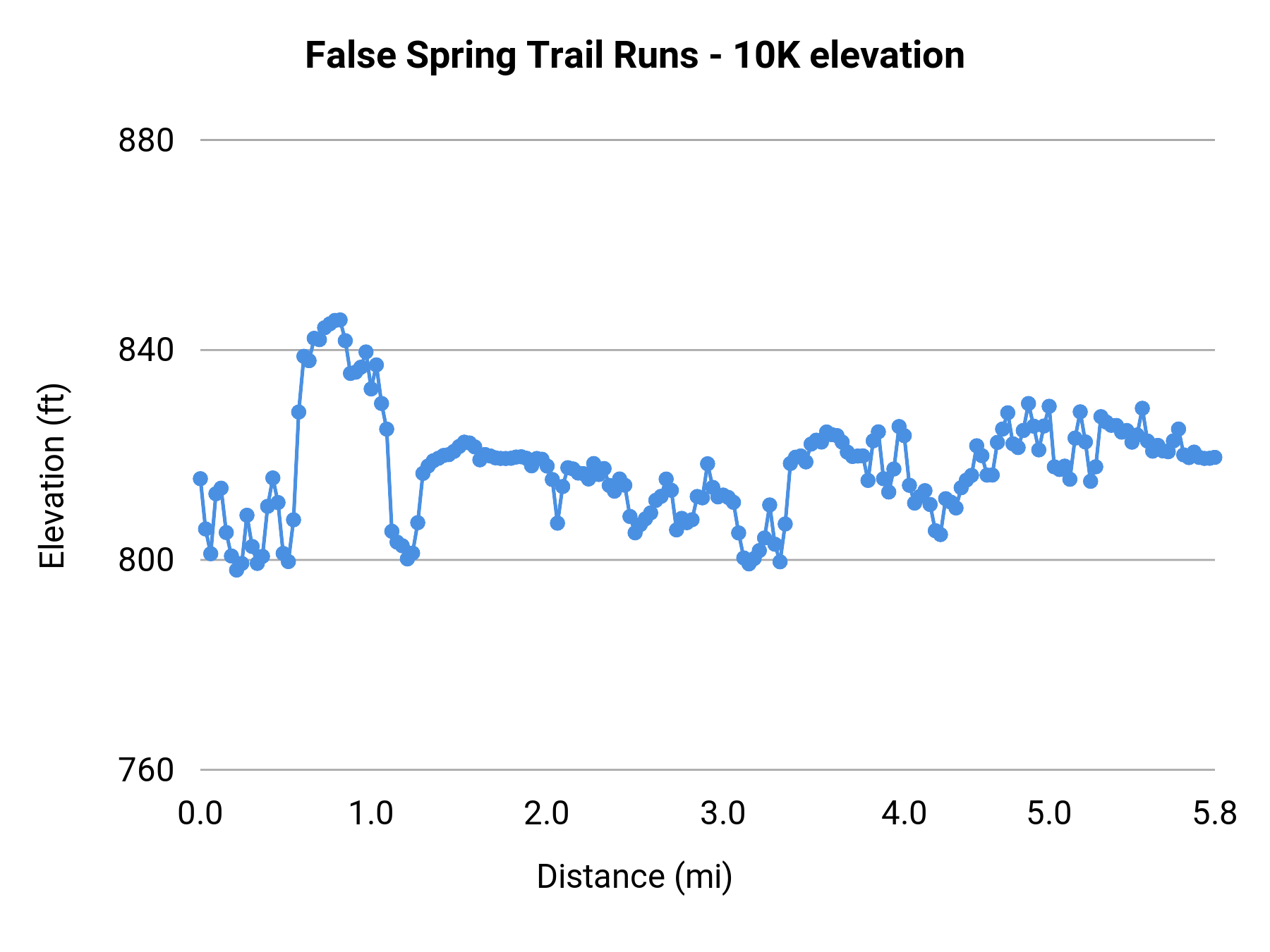 False Spring Trail Runs - 10K elevation profile