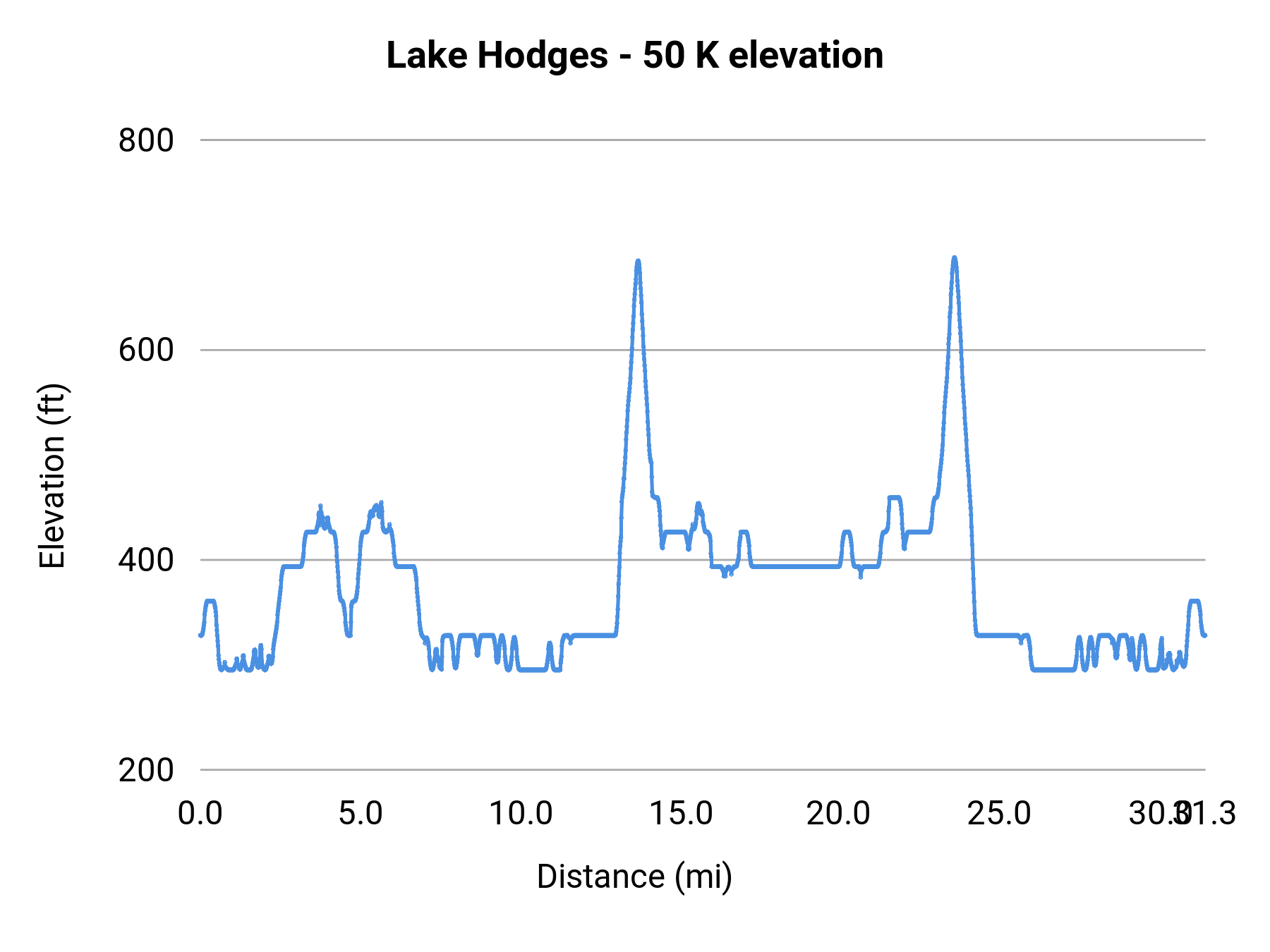 Lake Hodges - 50 K elevation profile