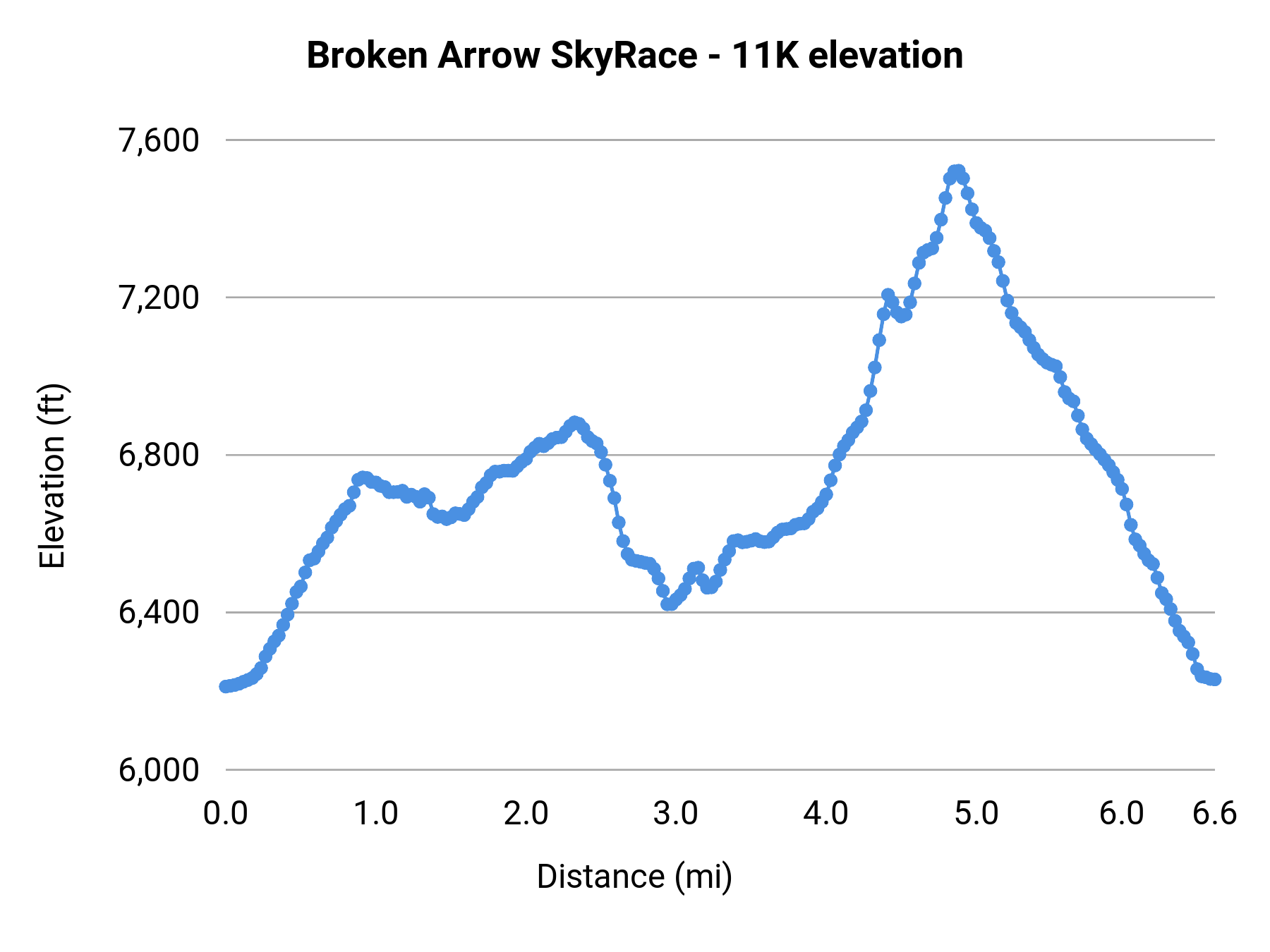 Broken Arrow SkyRace - 11K elevation profile