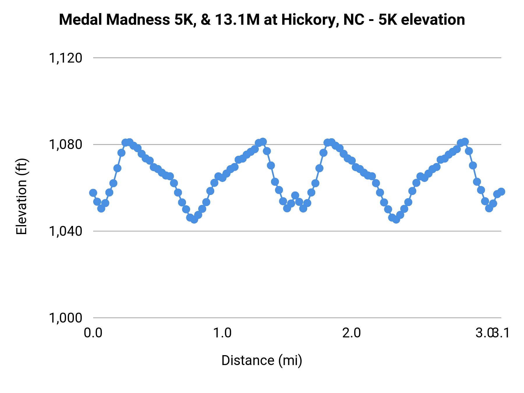 Medal Madness 5K, & 13.1M at Hickory, NC - 5K elevation profile