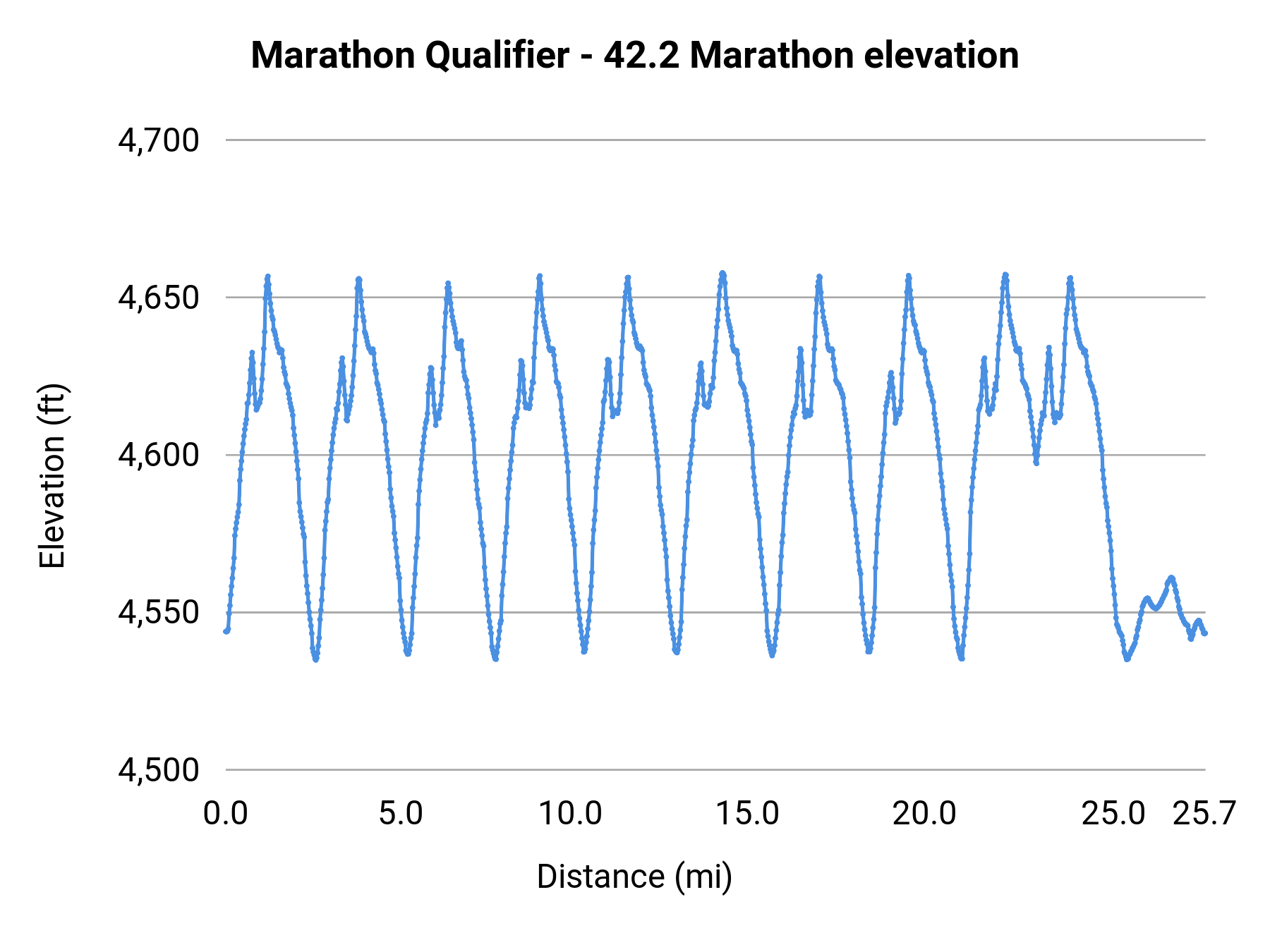 Marathon Qualifier - 42.2 Marathon elevation profile