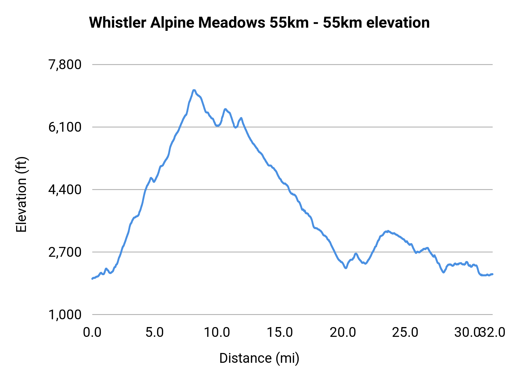 Whistler Alpine Meadows 55km - 55km elevation profile