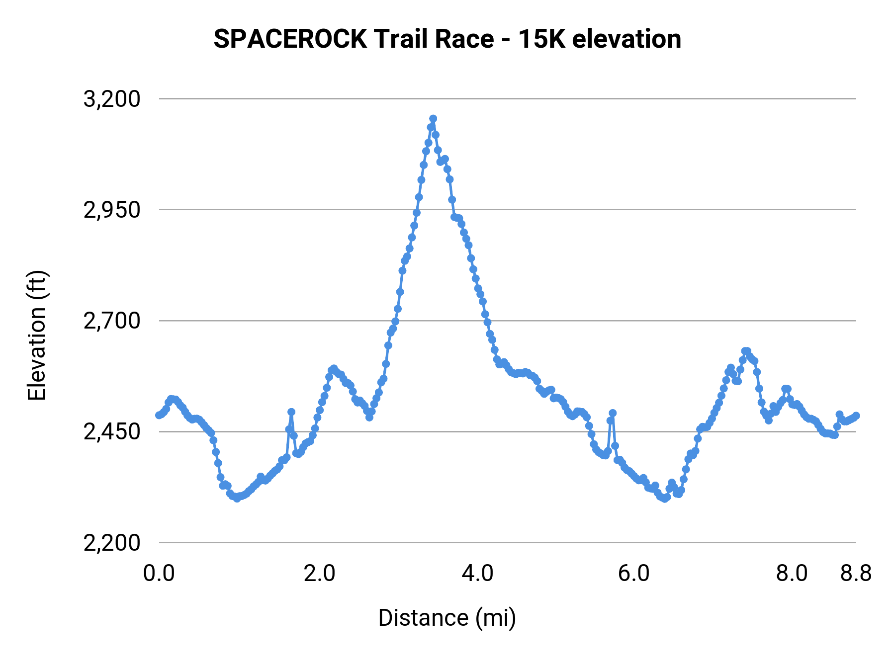 SPACEROCK Trail Race - 15K elevation profile