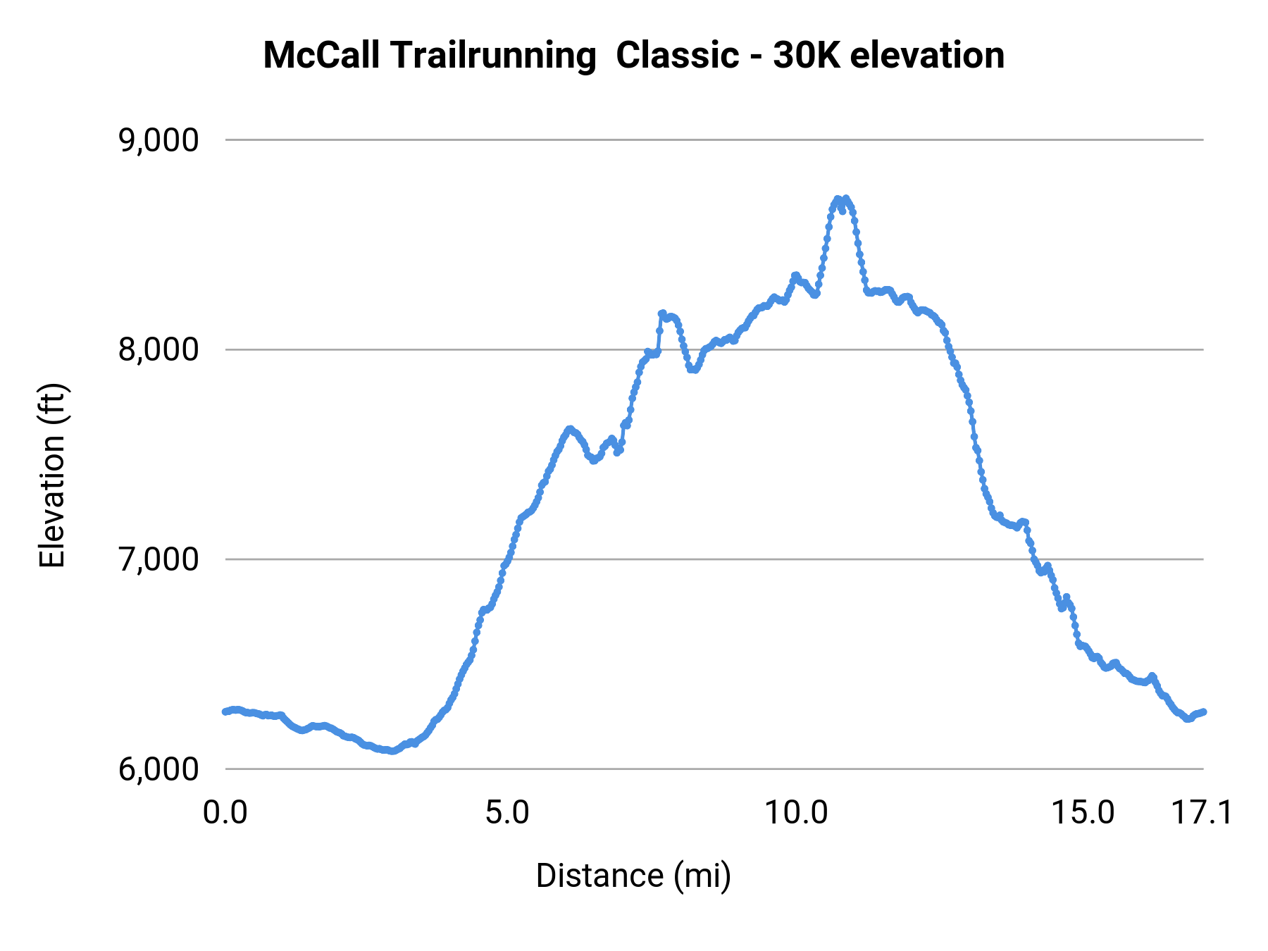 McCall Trailrunning  Classic - 30K elevation profile