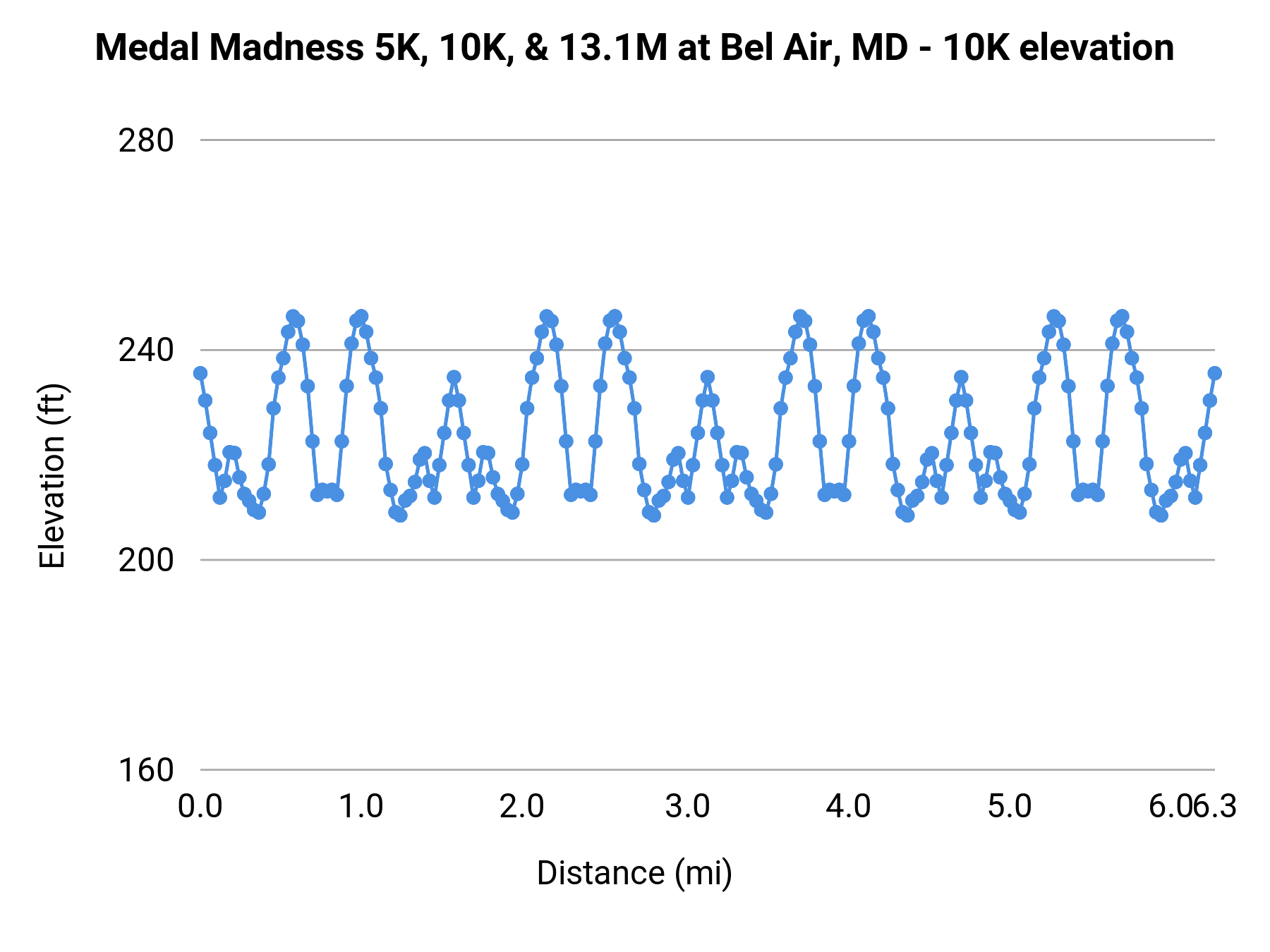 Medal Madness 5K, 10K, & 13.1M at Bel Air, MD - 10K elevation profile