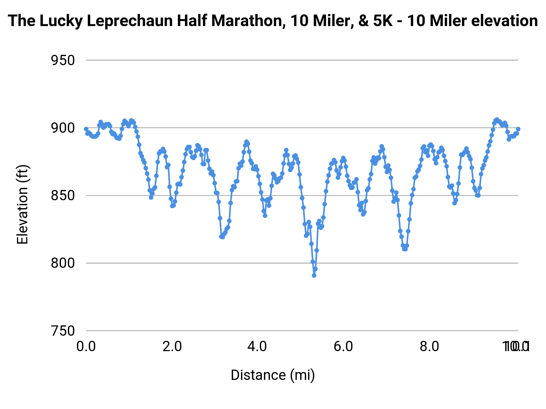 The Lucky Leprechaun Half Marathon, 10 Miler, & 5K - 10 Miles elevation profile
