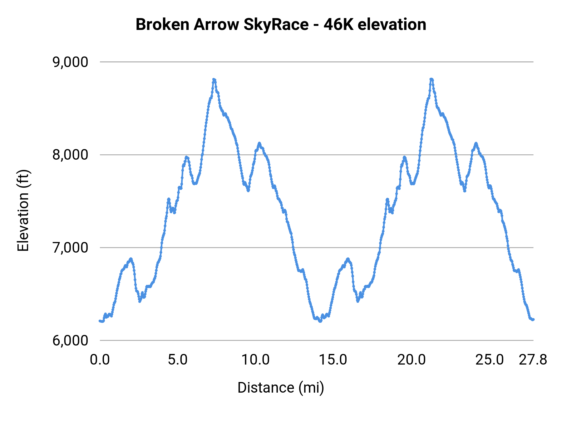 Broken Arrow SkyRace - 46K elevation profile