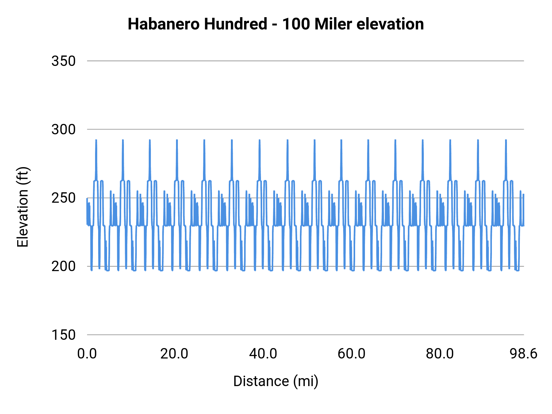 Habanero Hundred - 100 Miler elevation profile